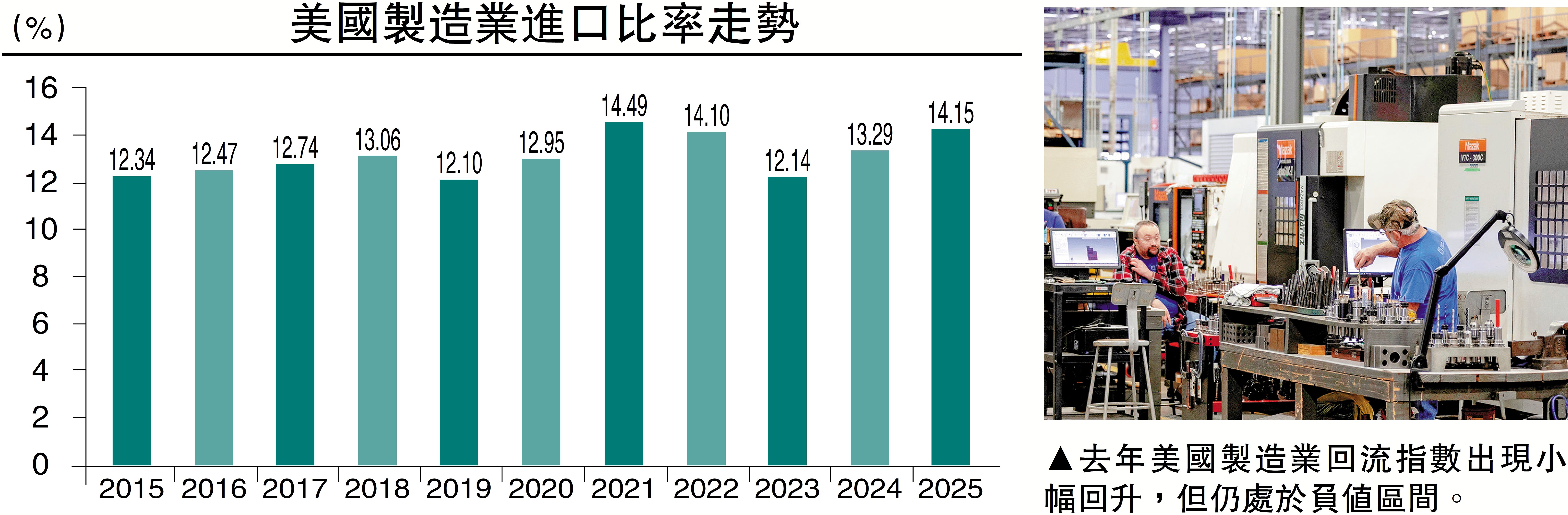 　　圖：去年美國製造業回流指數出現小幅回升，但仍處於負值區間。