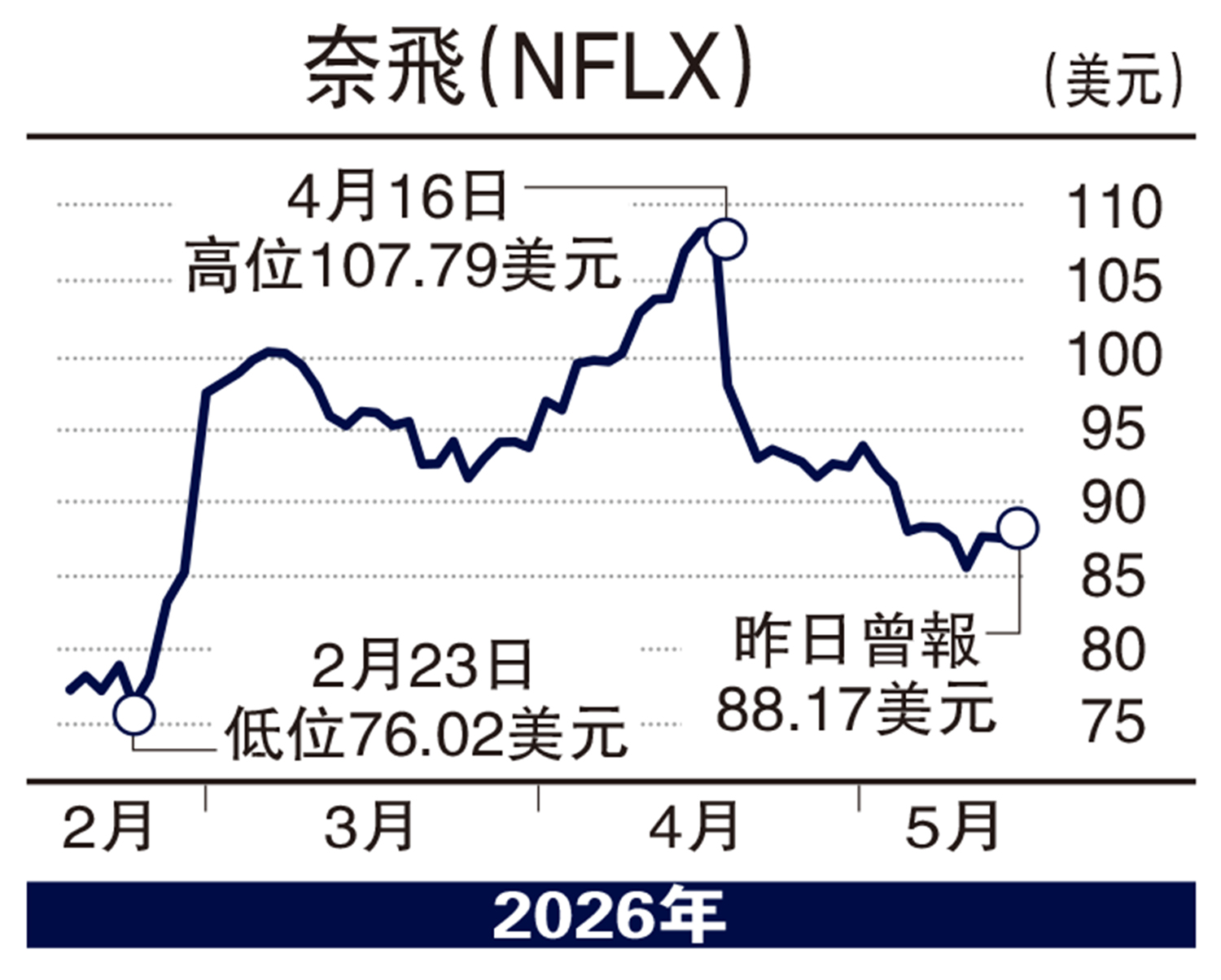 　　圖：奈飛（NFLX）