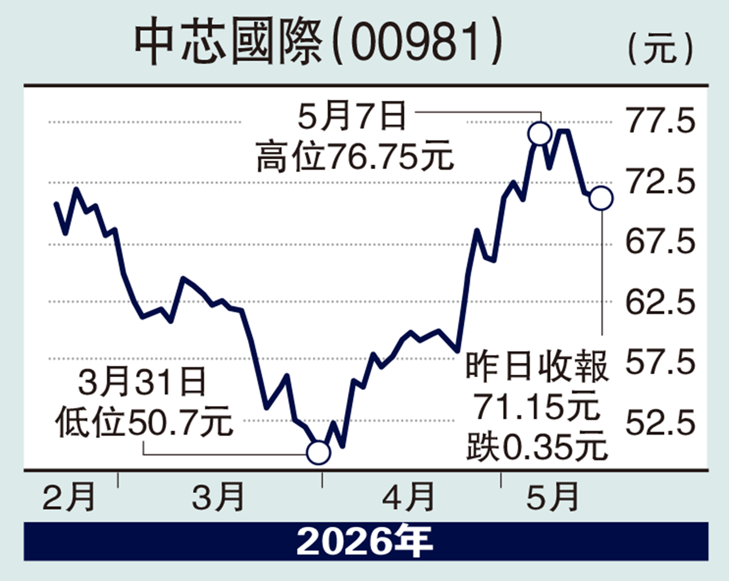 　　圖：中芯國際（00981）