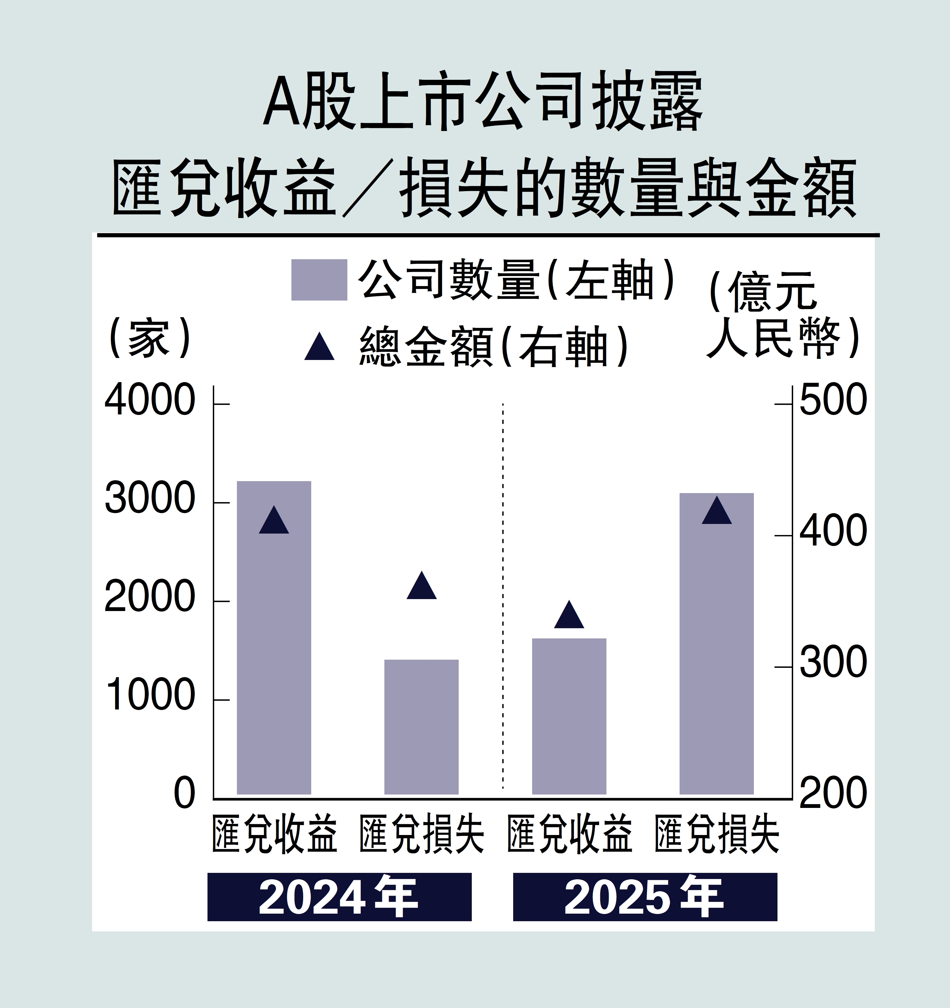 　　圖：A股上市公司披露匯兌收益／損失的數量與金額