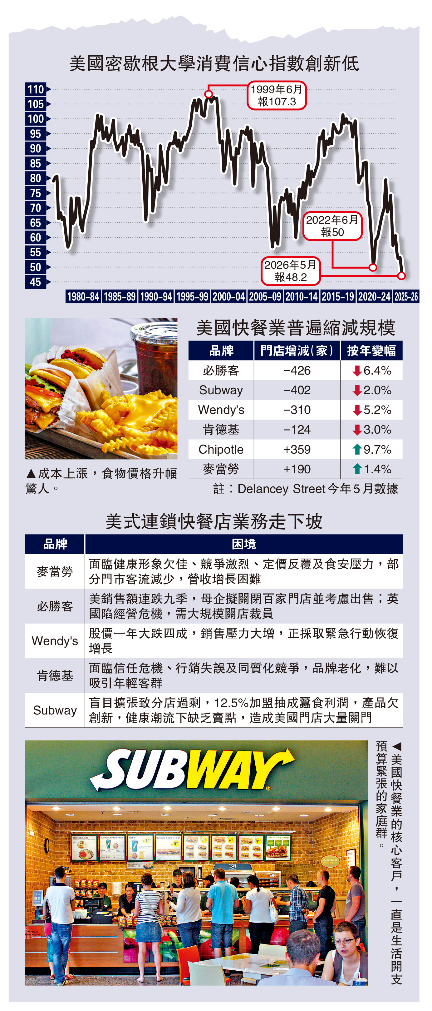 　　圖：美國密歇根大學消費信心指數創新低。