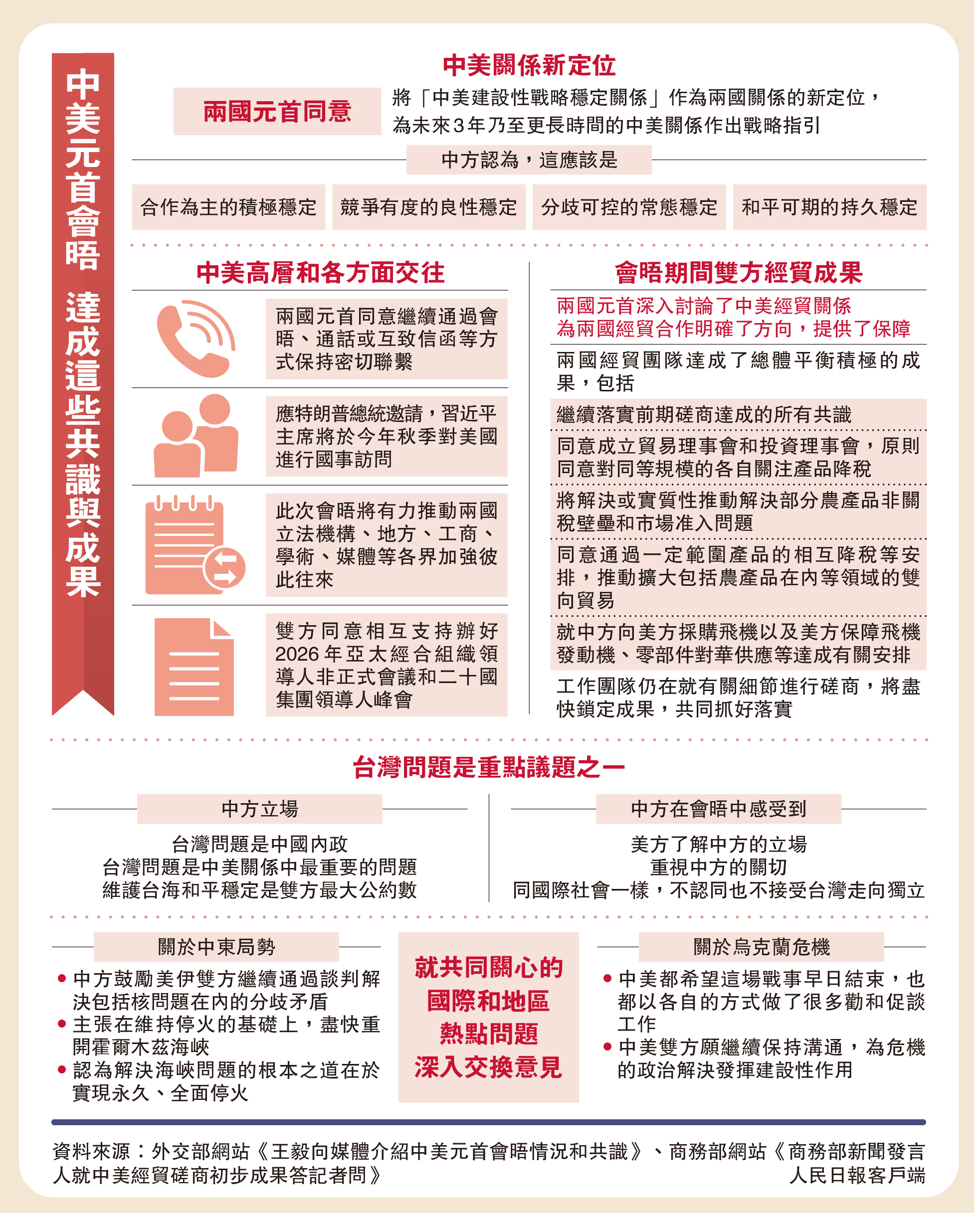 　　圖：中美元首會晤 達成這些共識與成果