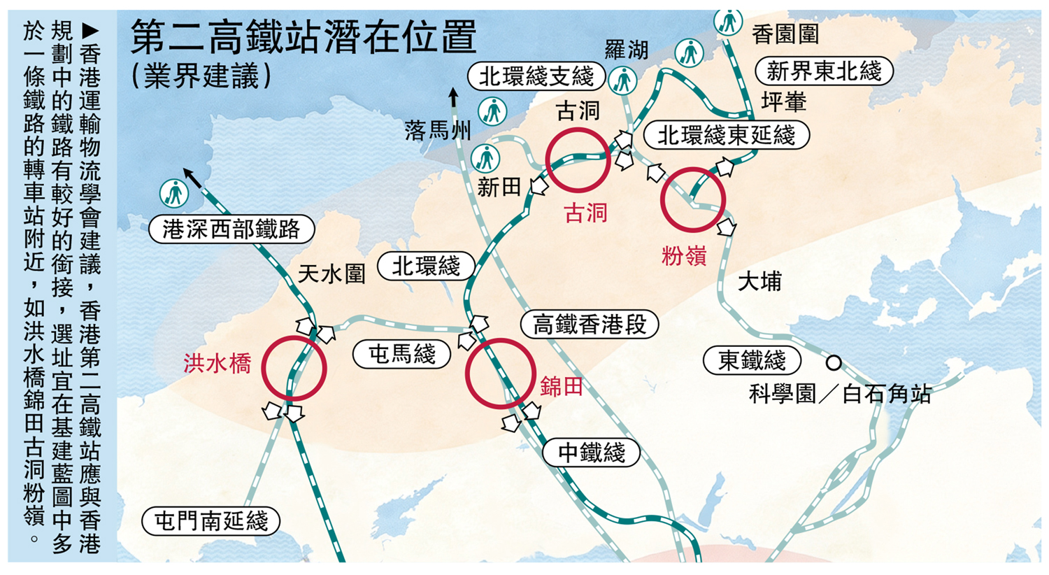 　　圖：香港運輸物流學會建議，香港第二高鐵站應與香港規劃中的鐵路有較好的銜接，選址宜在基建藍圖中多於一條鐵路的轉車站附近，如洪水橋錦田古洞粉嶺。