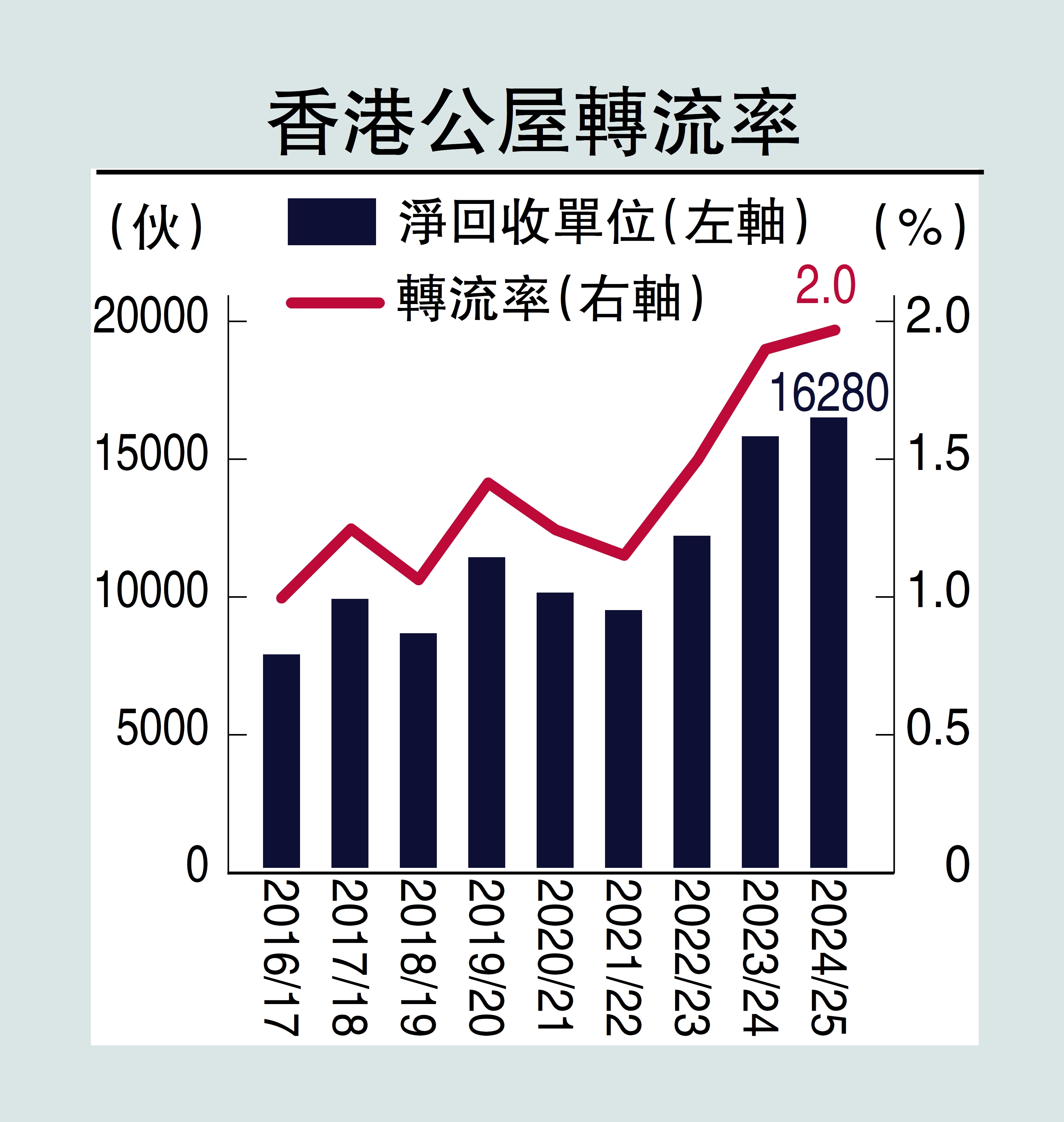 　　圖：香港公屋轉流率