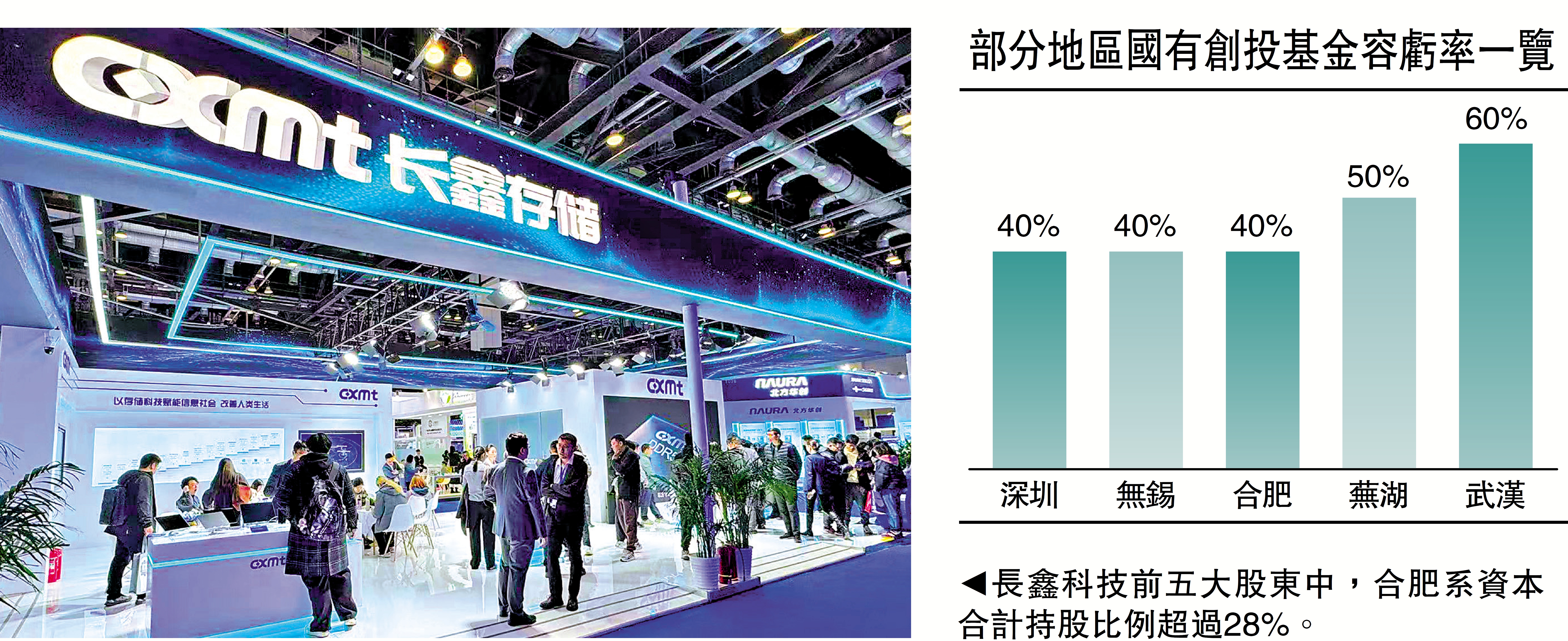 　　圖：長鑫科技前五大股東中，合肥系資本合計持股比例超過28%。