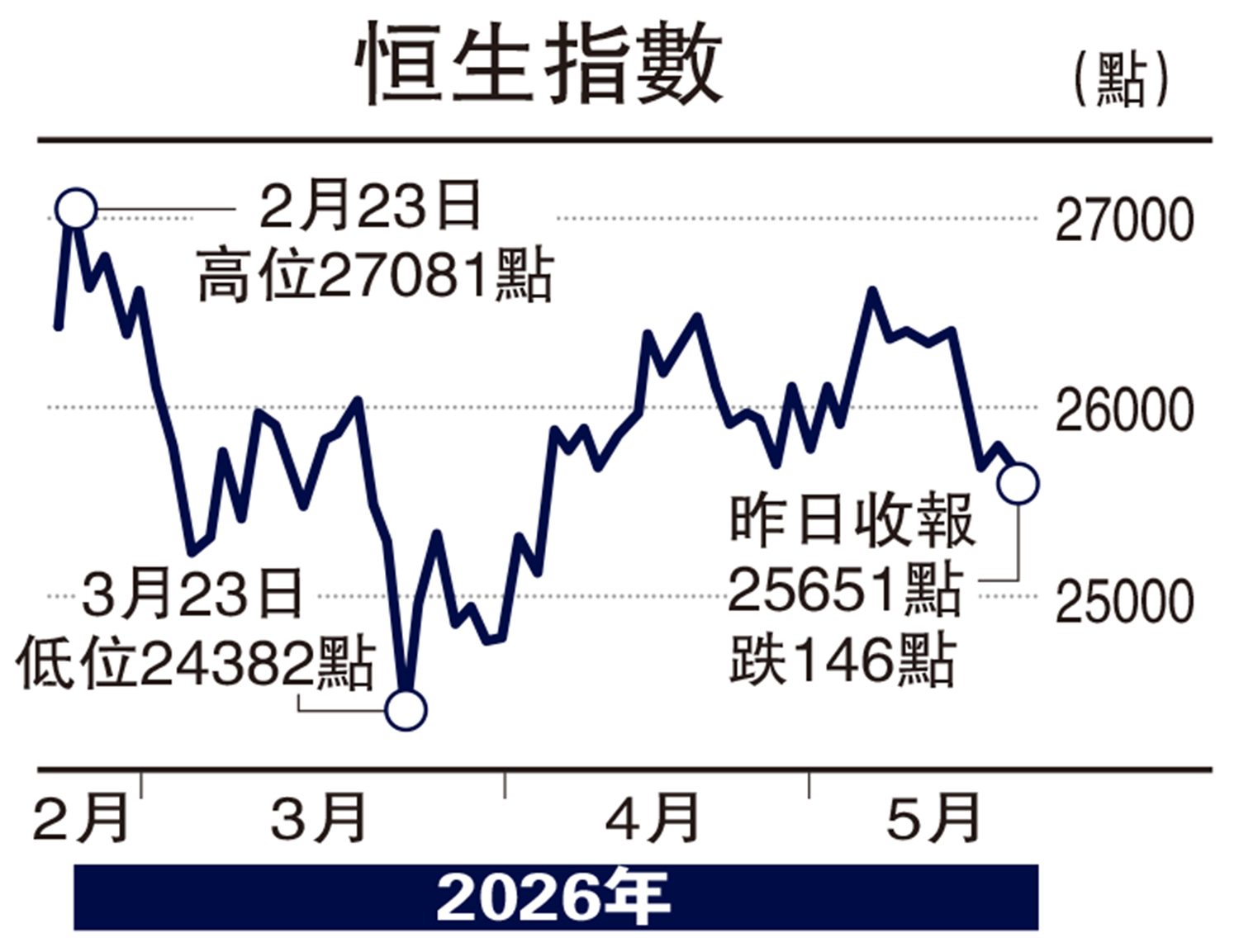 　　圖：恒生指數