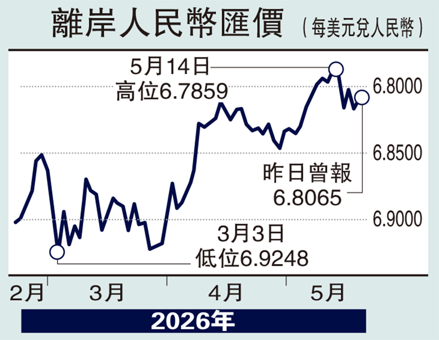 　　圖：離岸人民幣匯價