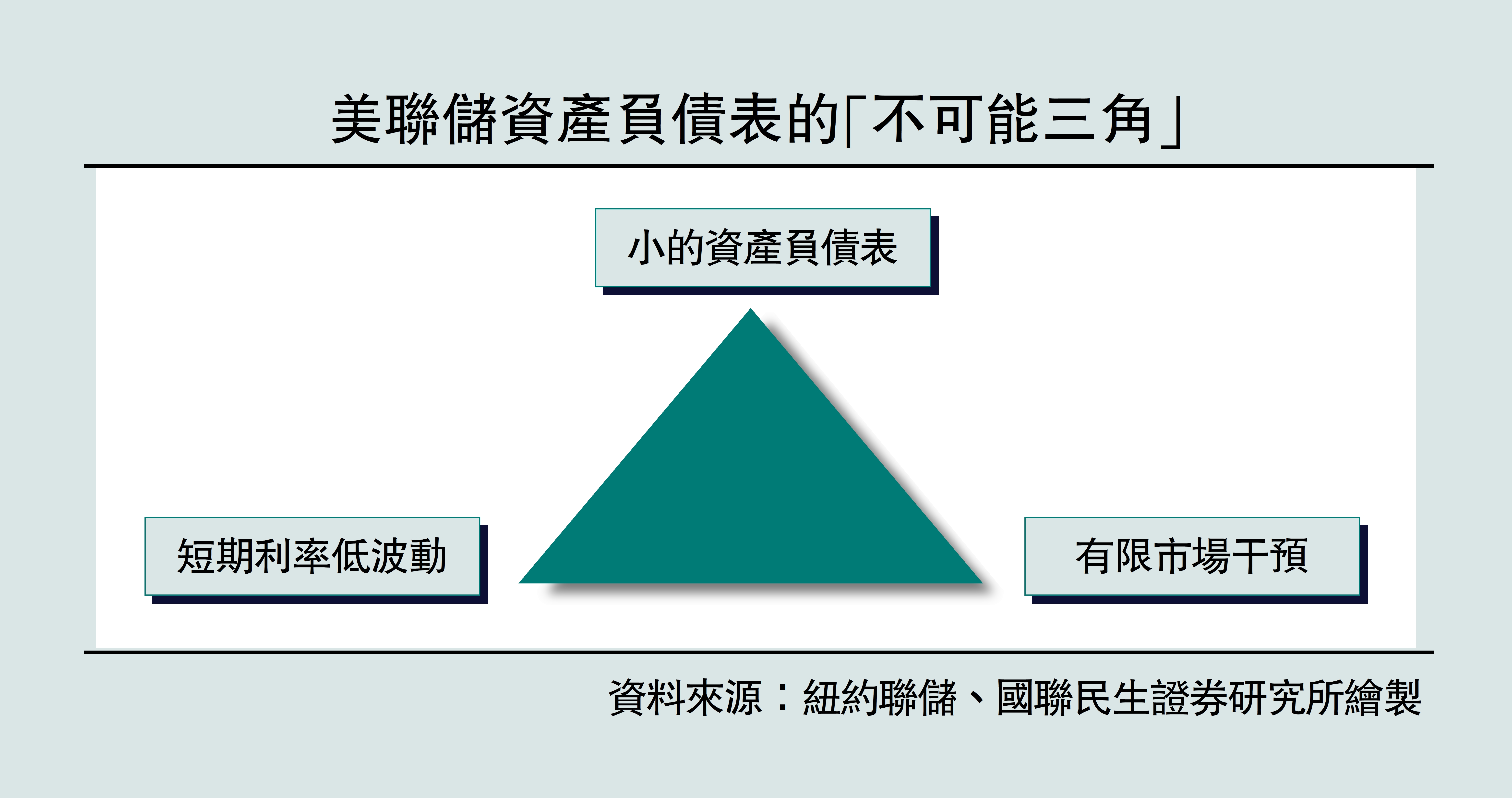 　　圖：美聯儲資產負債表的「不可能三角」