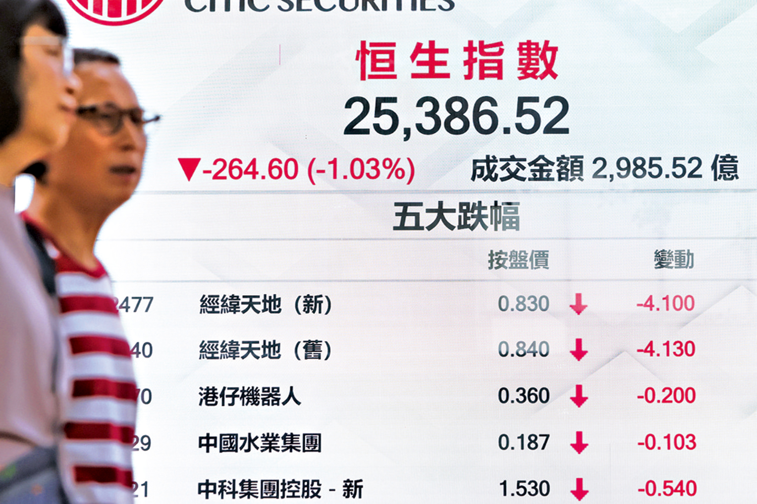 　　圖：港股昨日高開走低，收市失守二百五十天牛熊線。\中通社