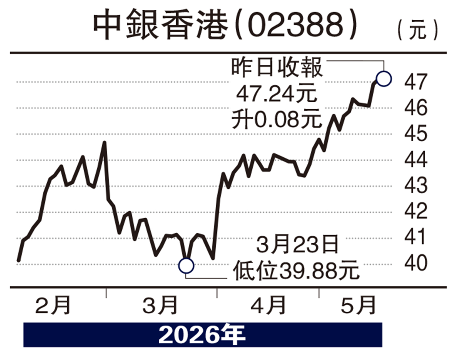 　　圖：中銀香港（02388）