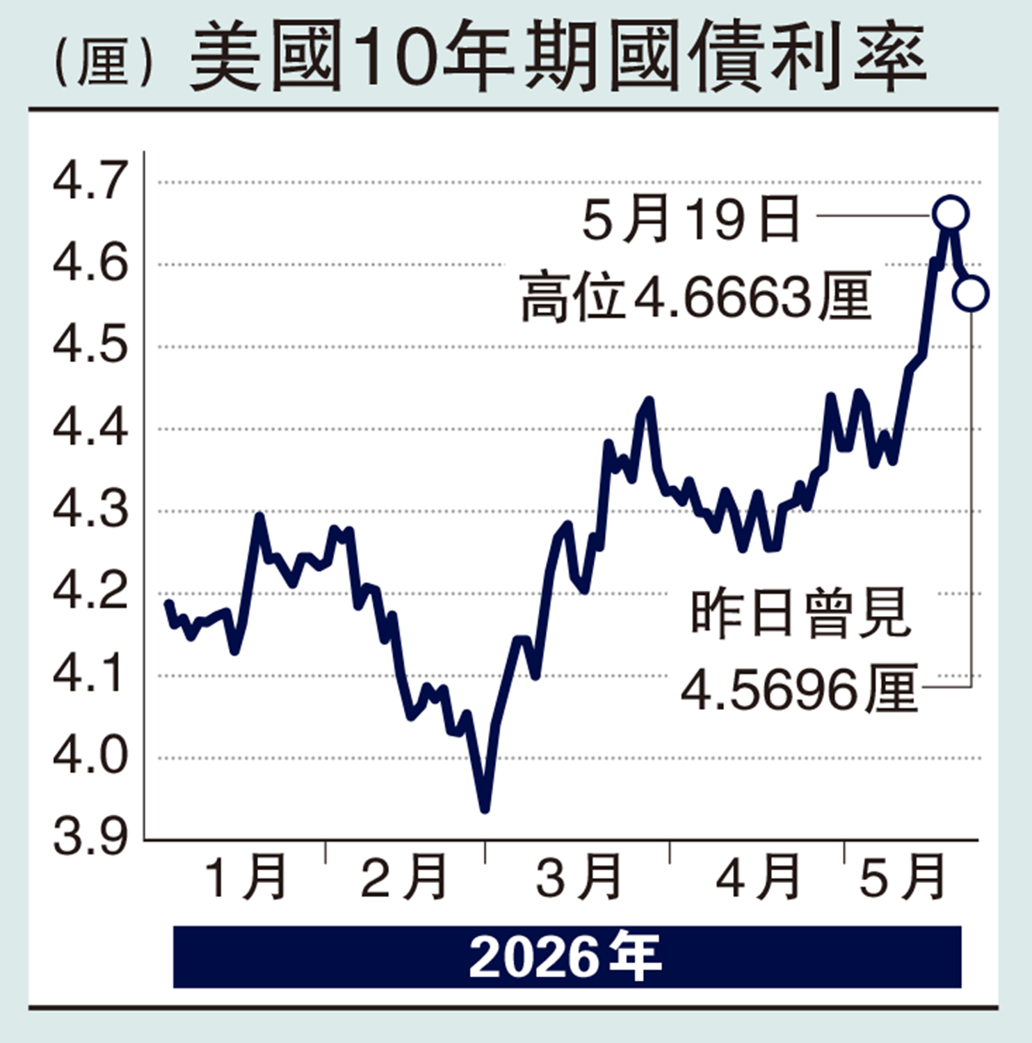　　圖：美國10年期國債利率