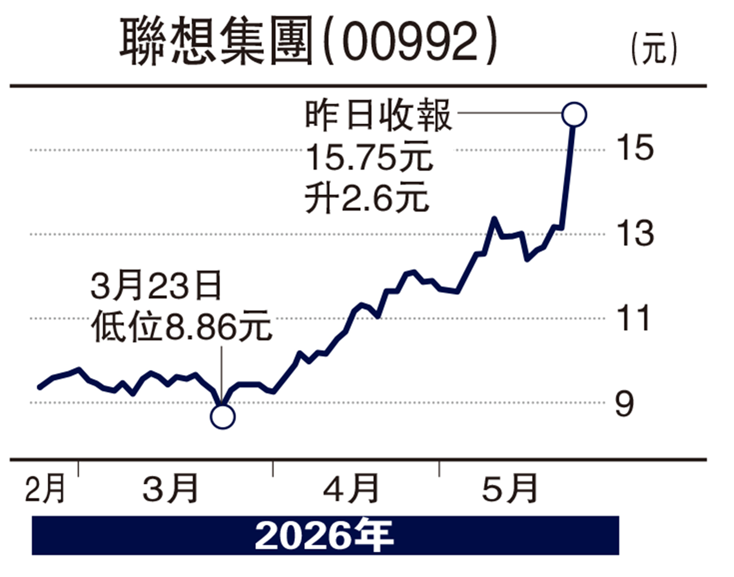　　圖：聯想集團（00992）。