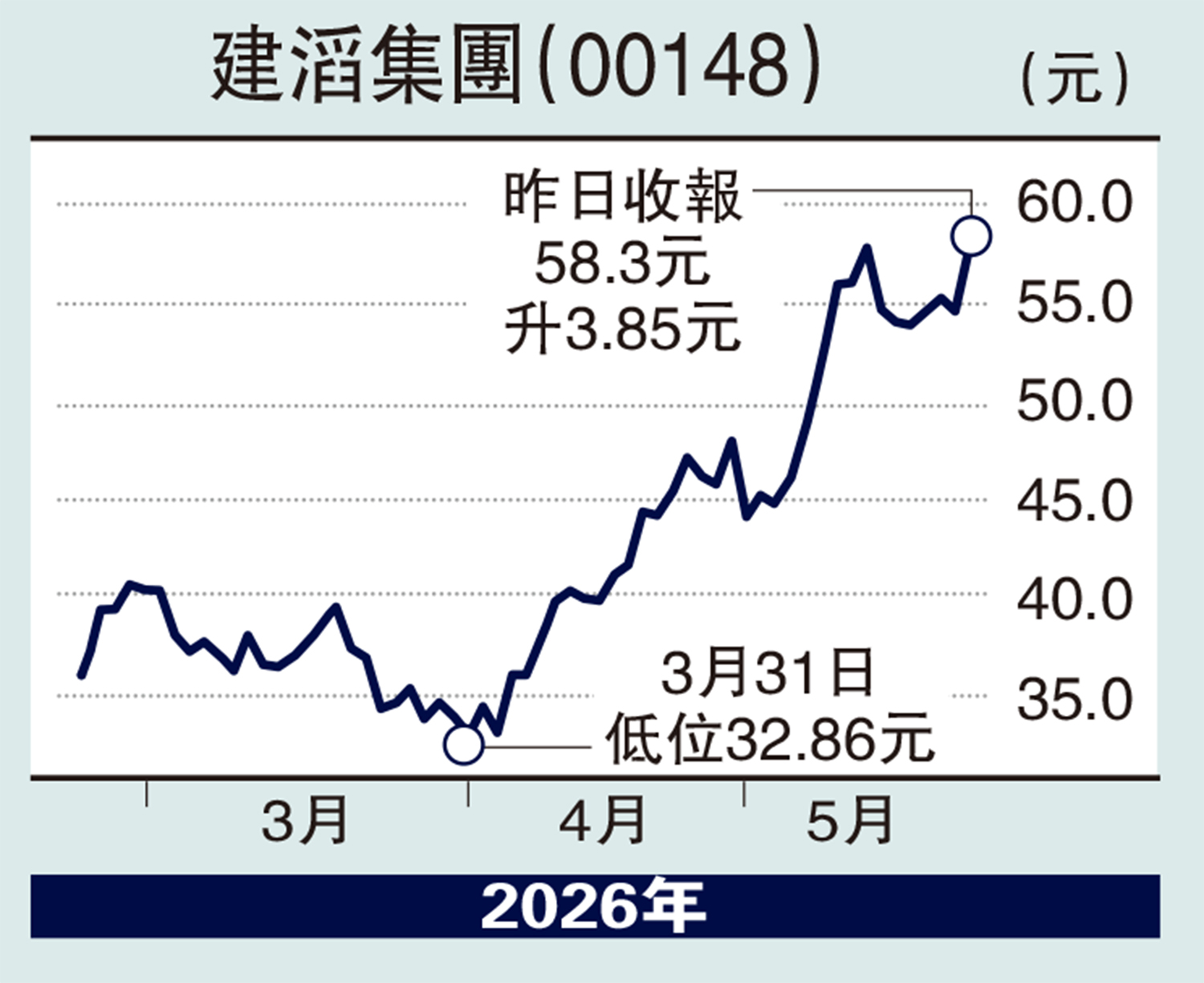 　　圖：建滔集團（00148）。