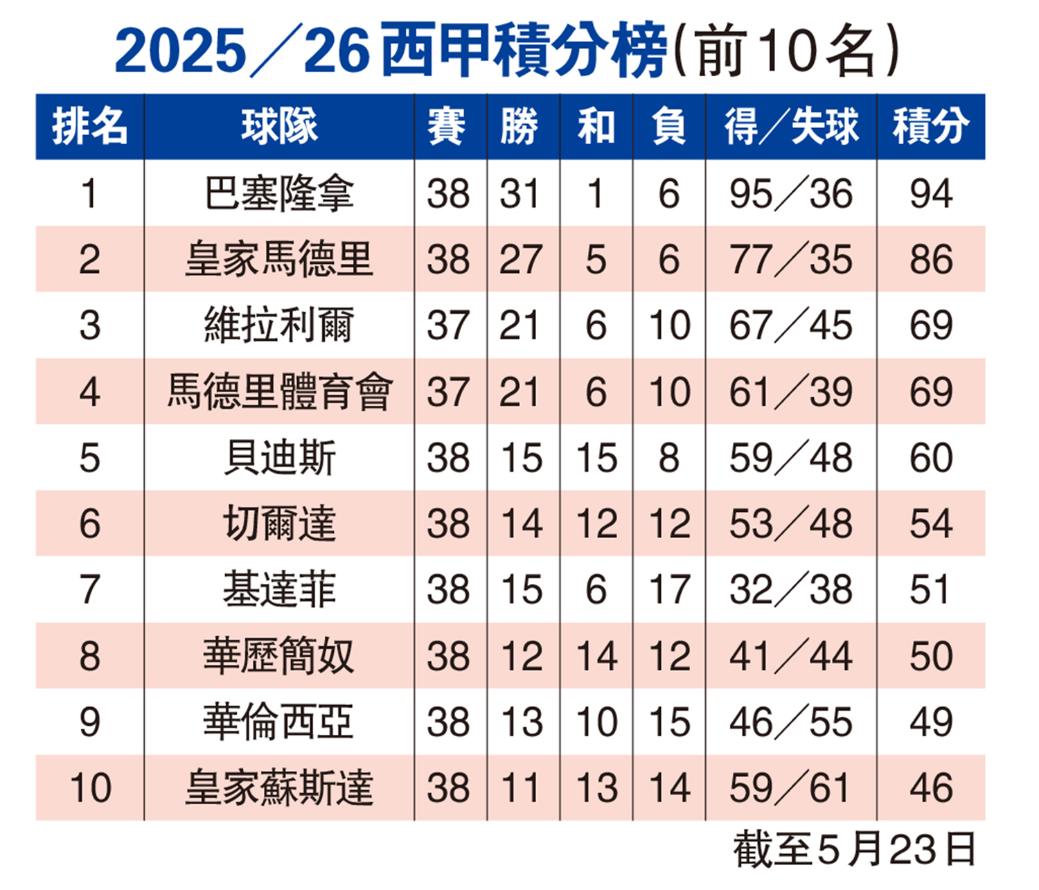 　　圖：2025／26西甲積分榜（前10名）