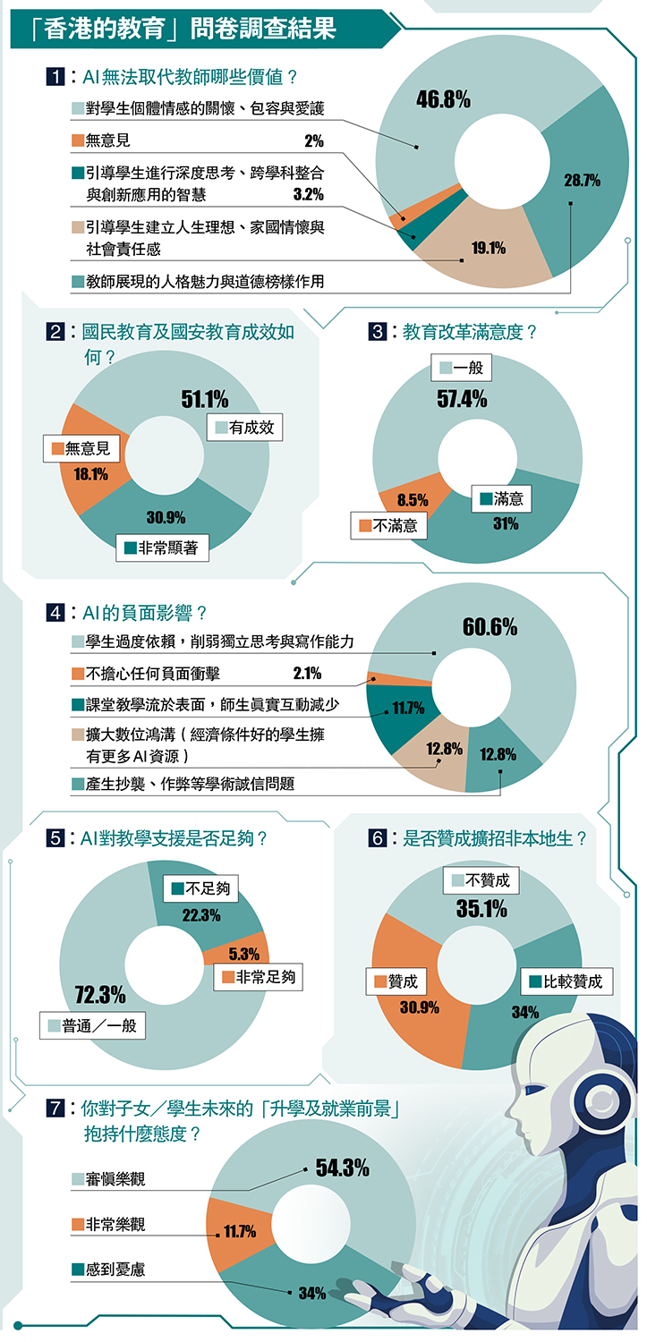 　　圖：「香港的教育」問卷調查結果。