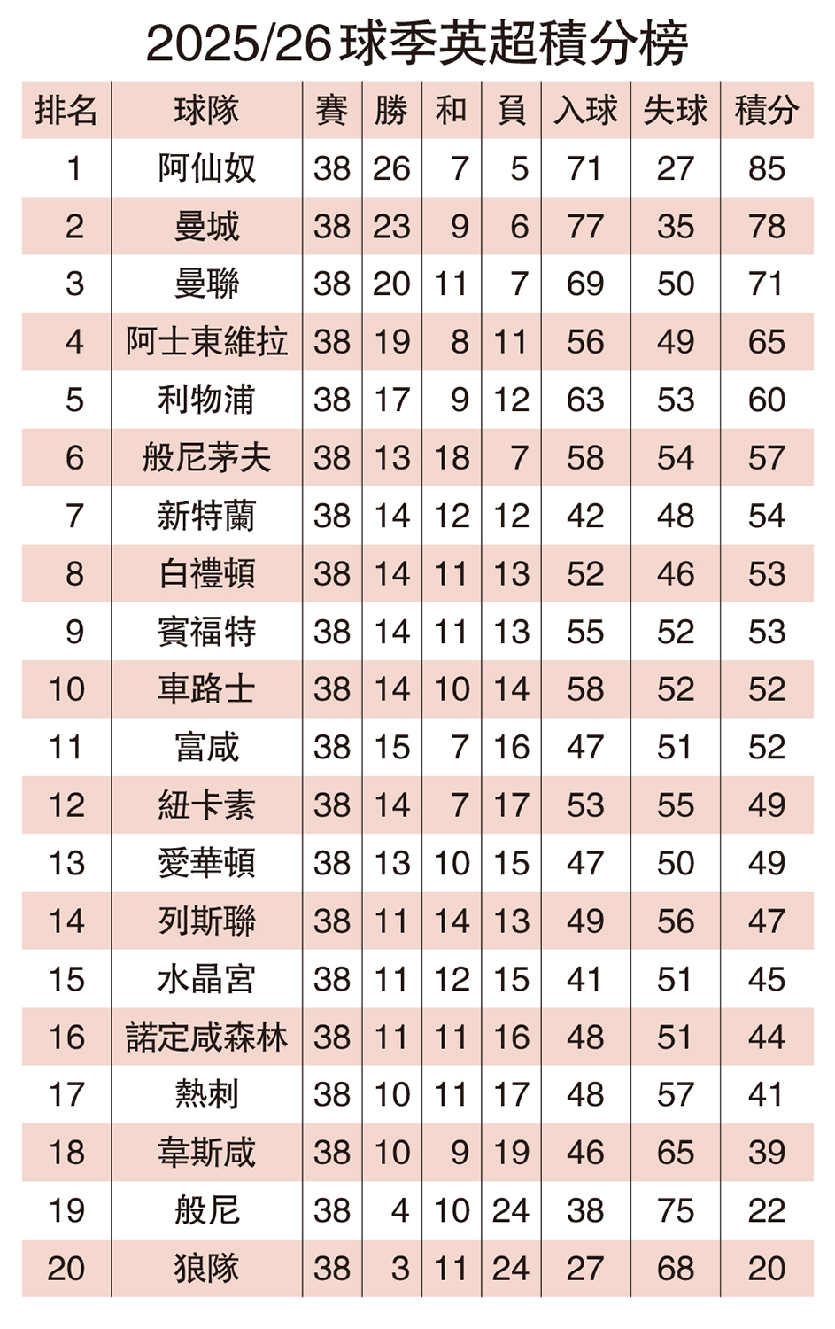 　　圖：2025/26球季英超積分榜