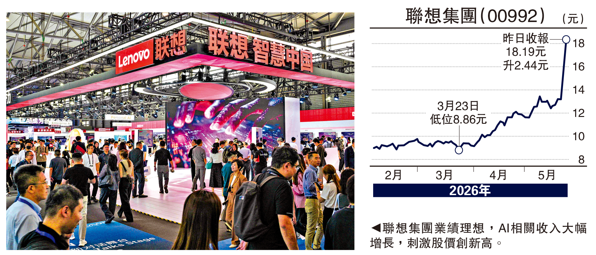 　　圖：聯想集團業績理想，AI相關收入大幅增長，刺激股價創新高。