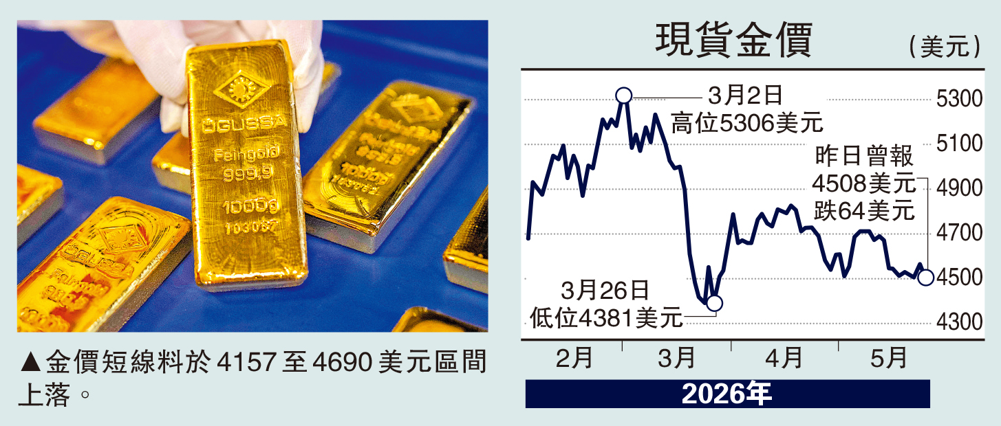 　　圖：金價短線料於4157至4690美元區間上落。