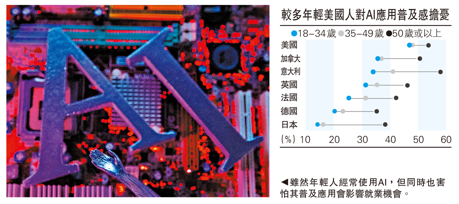 　　圖：雖然年輕人經常使用AI，但同時也害怕其普及應用會影響就業機會。