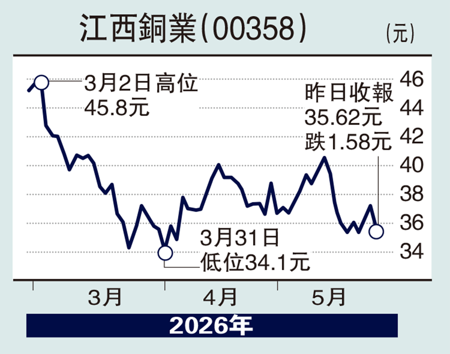 　　圖：江西銅業（00358）