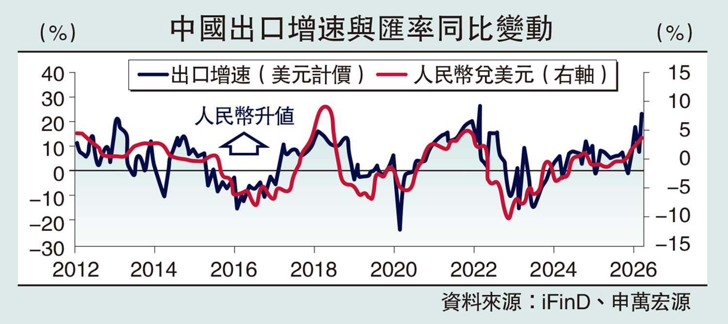 　　圖：中國出口增速與匯率同比變動