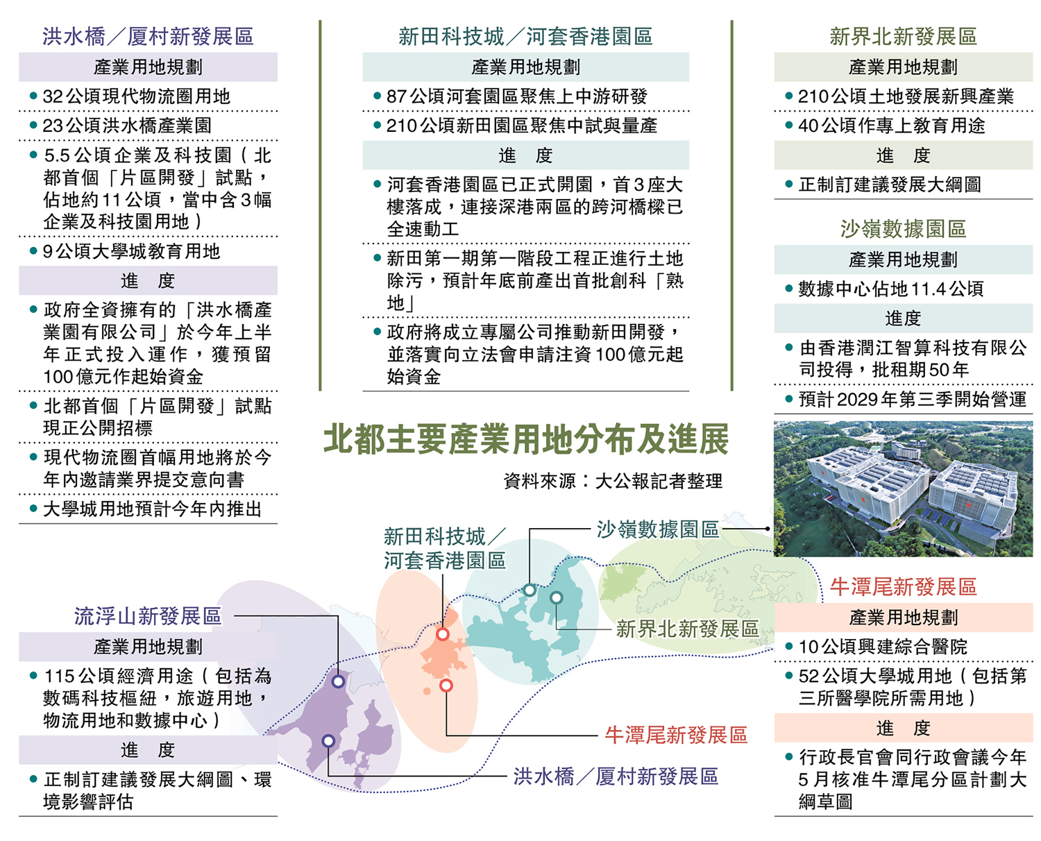 　　圖：北都主要產業用地分布及進展。
