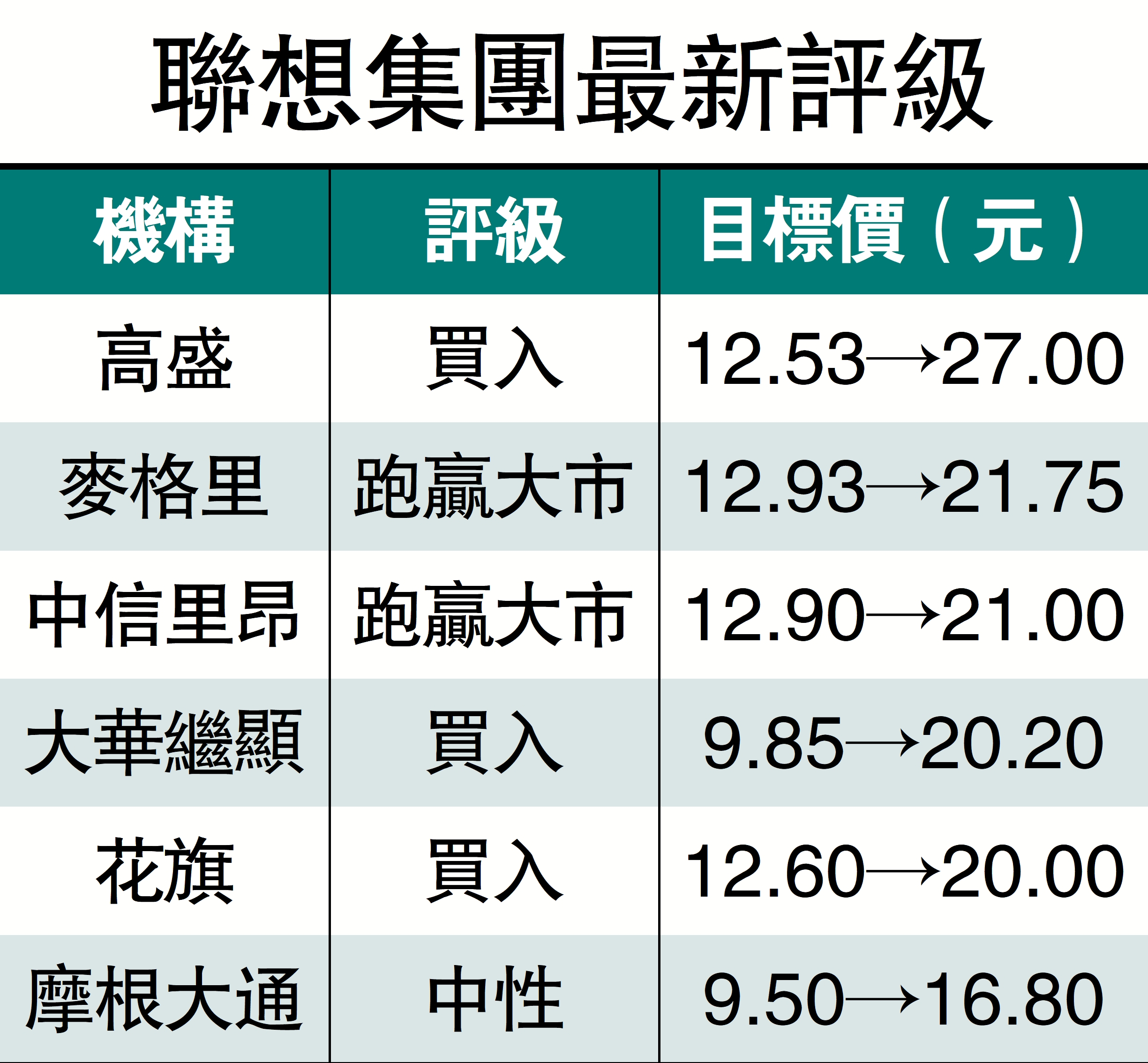 　　圖：聯想集團最新評級。