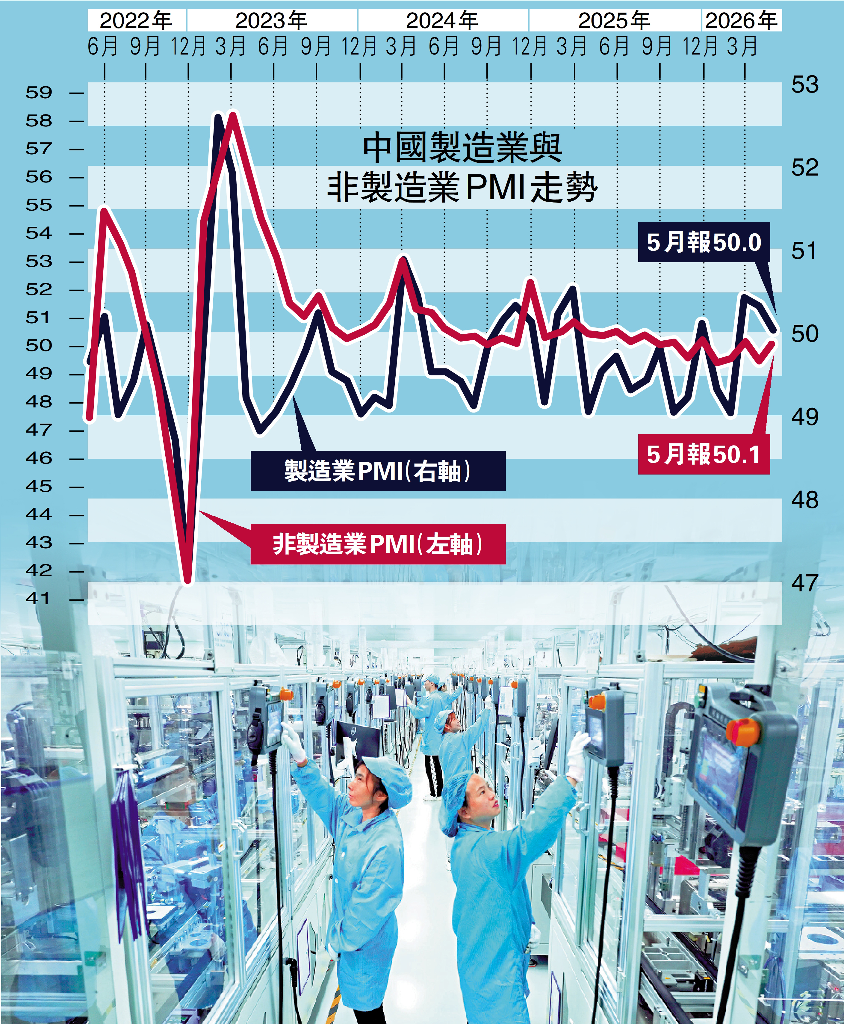 　　圖：5月中國製造業運行整體穩健，生產活動保持擴張的同時，企業成本壓力有所紓緩。