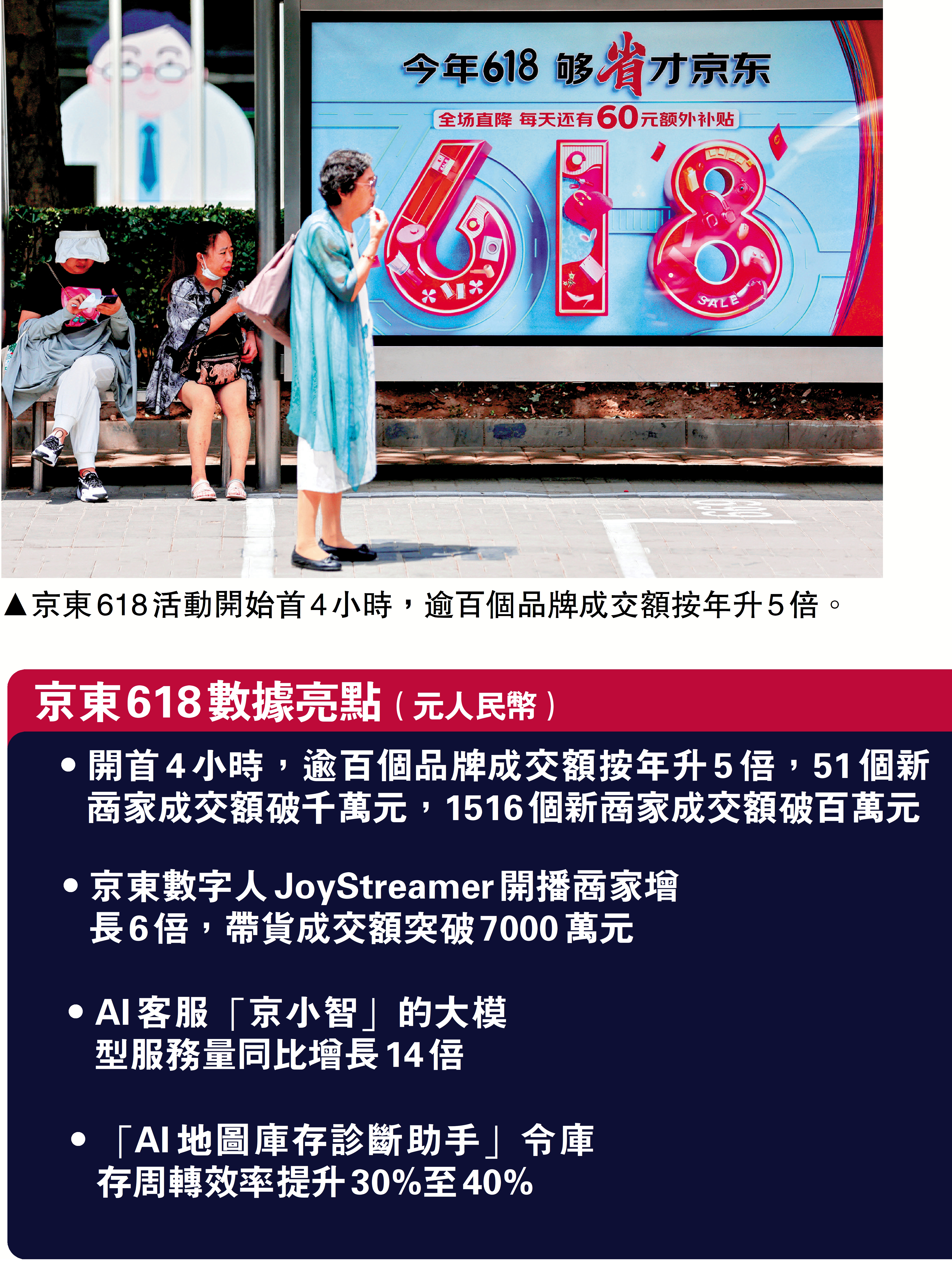 　　圖：京東618活動開始首4小時，逾百個品牌成交額按年升5倍。