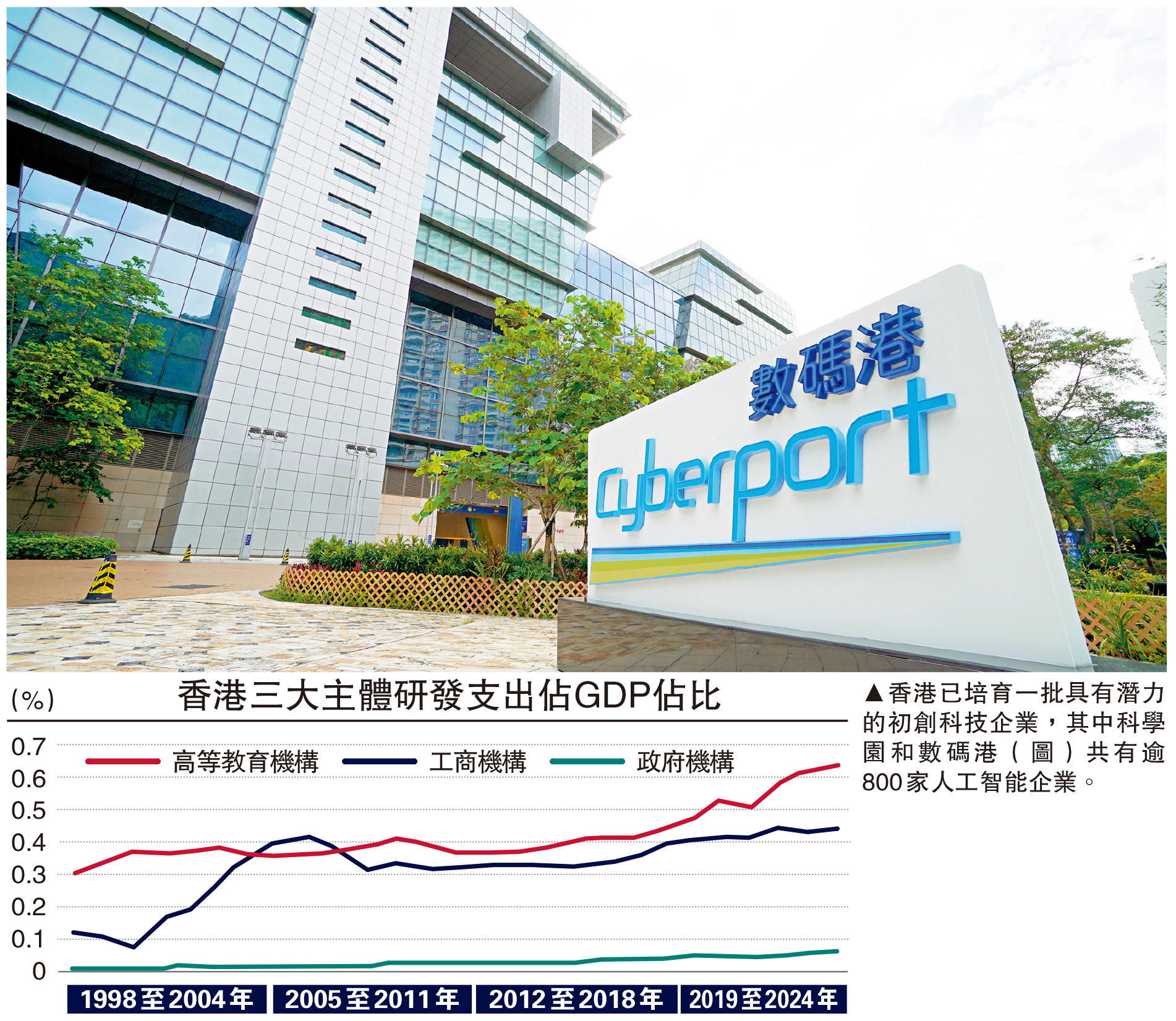 　　圖：香港已培育一批具有潛力的初創科技企業，其中科學園和數碼港（圖）共有逾800家人工智能企業。