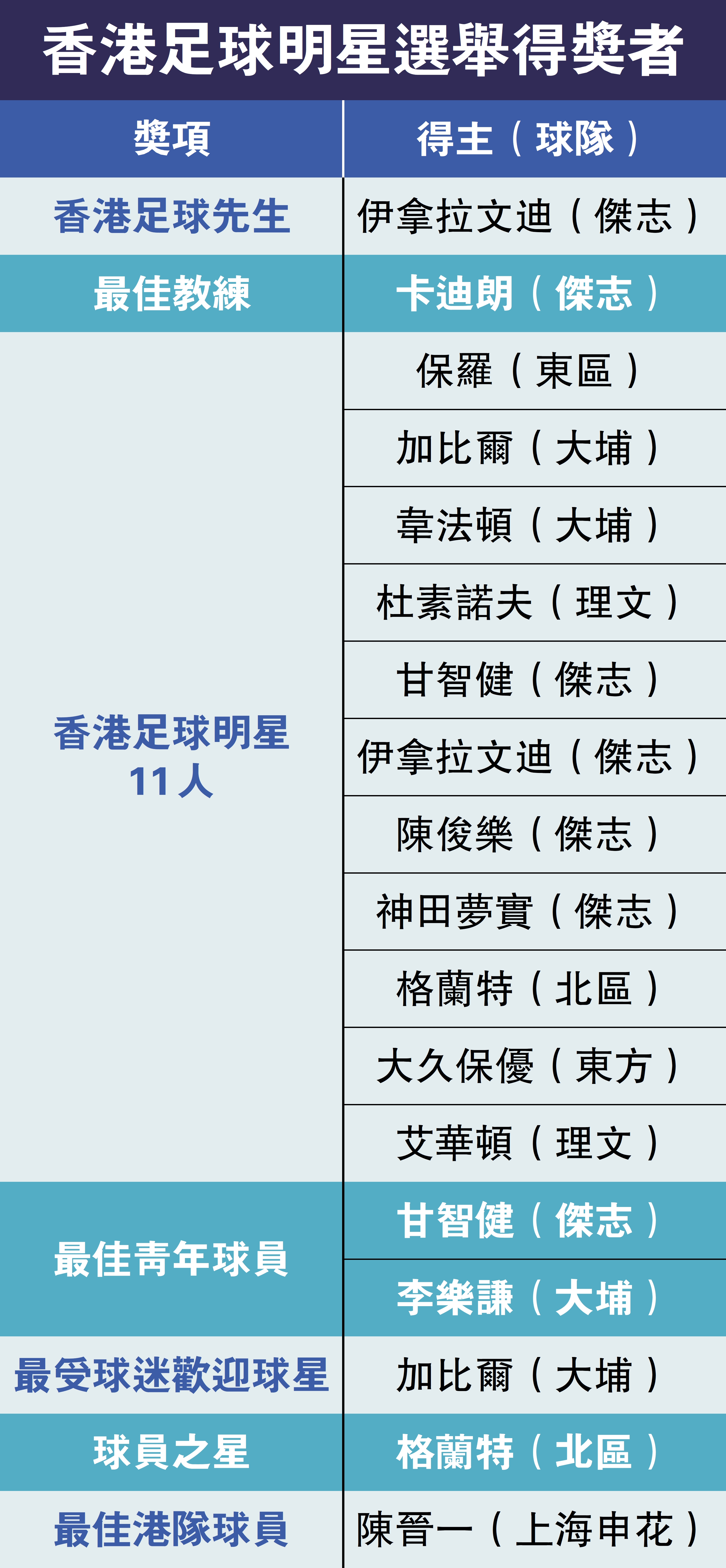 　　圖：香港足球明星選舉得獎者