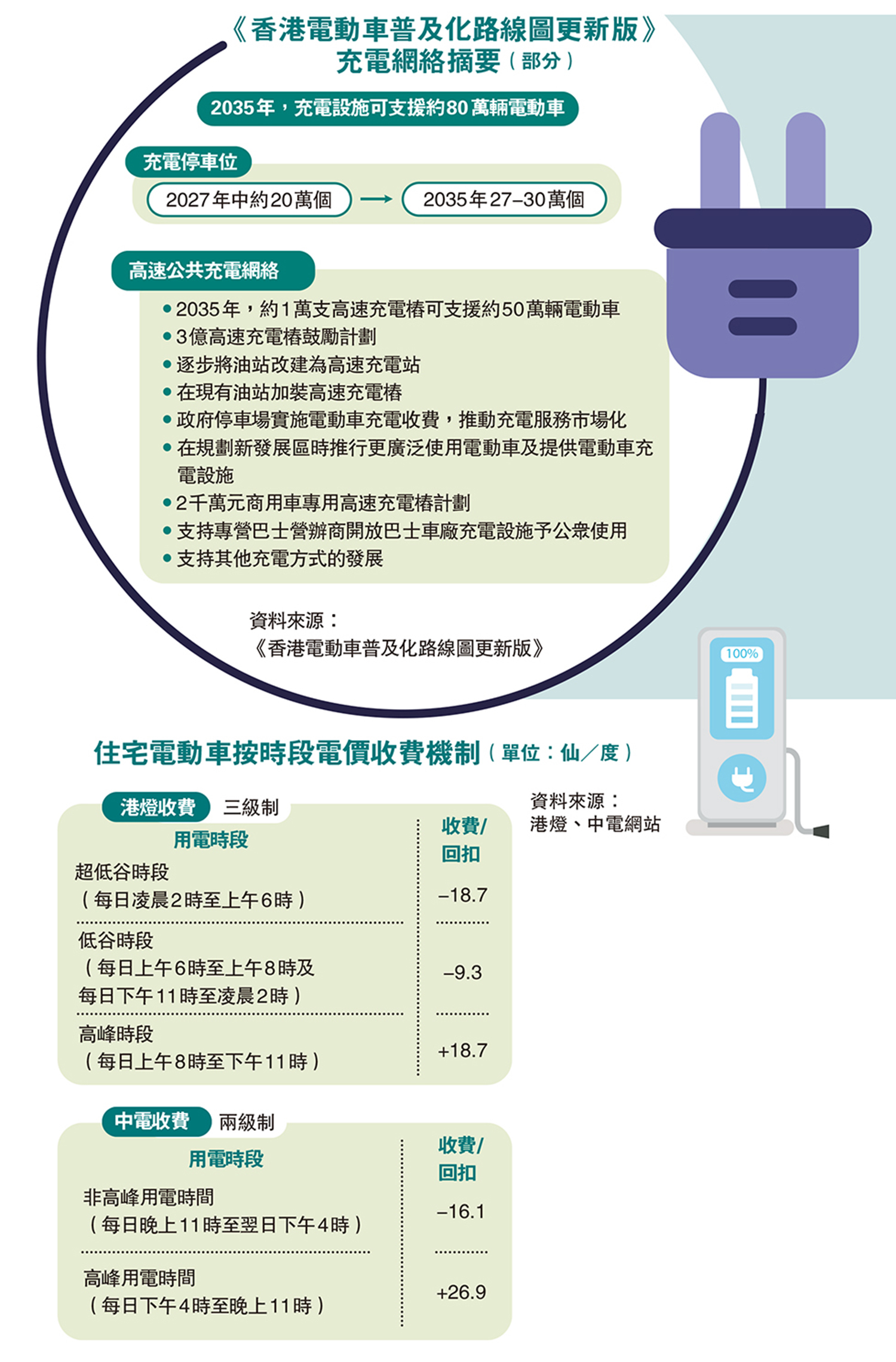 　　圖：《香港電動車普及化路線圖更新版》充電網絡摘要（部分）