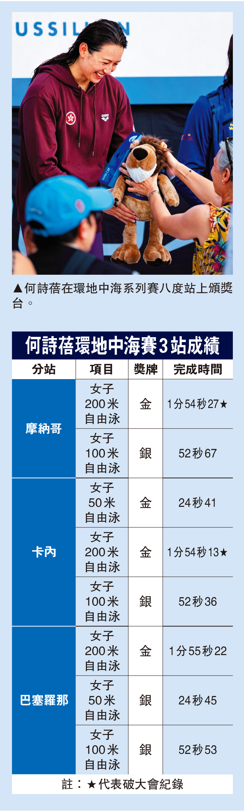 　　圖：何詩蓓環地中海賽3站成績