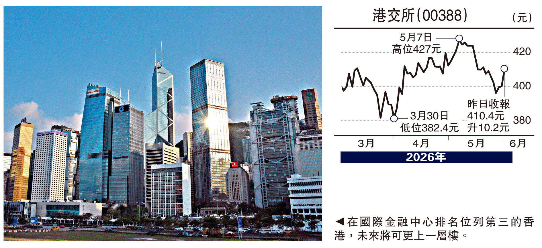 　　圖：在國際金融中心排名位列第三的香港，未來將可更上一層樓。