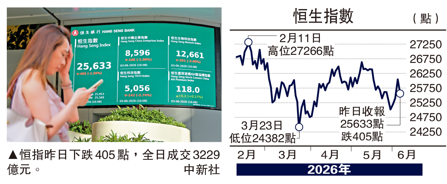 　　圖：恒指昨日下跌405點，全日成交3229億元。/中新社