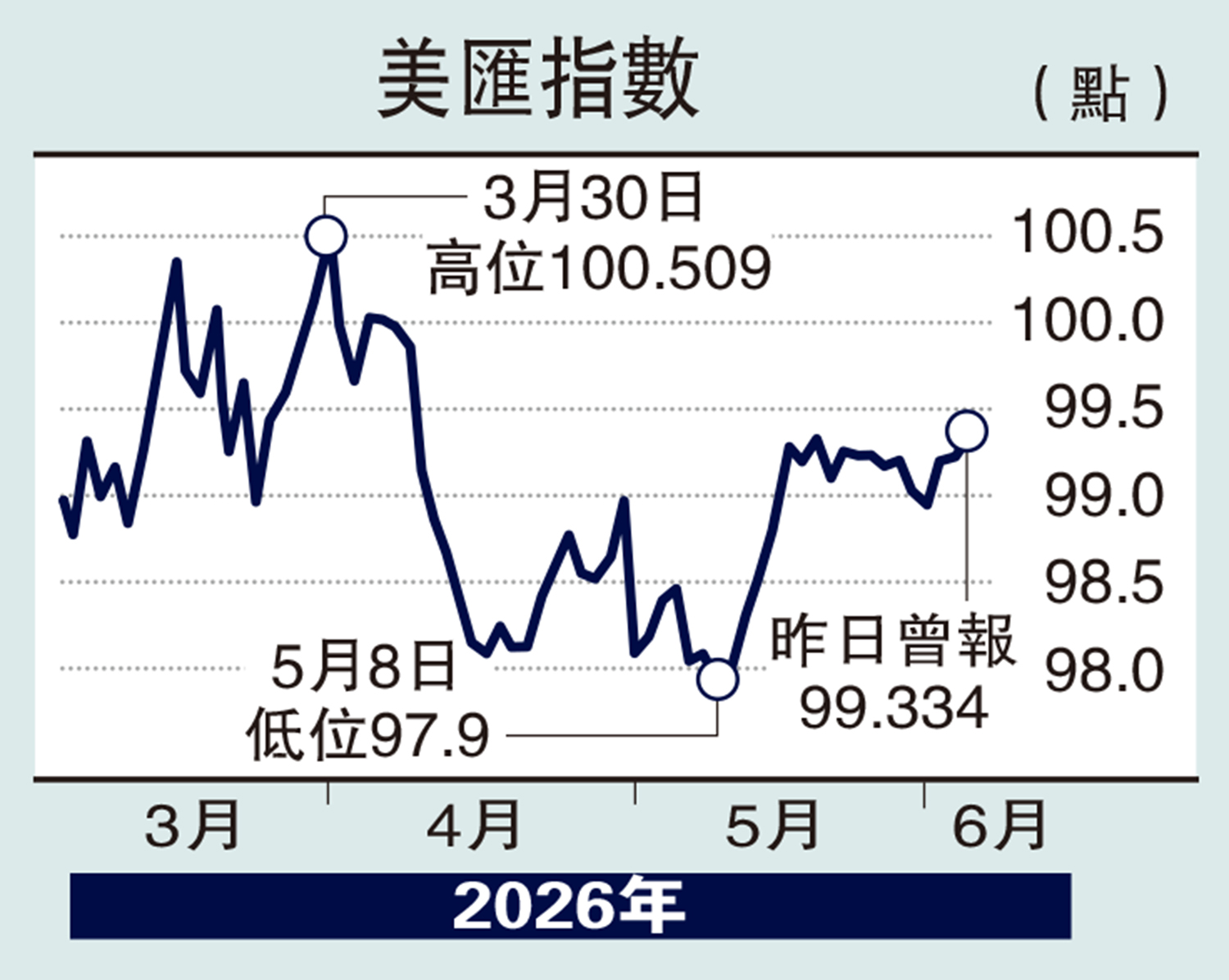 　　圖：美匯指數