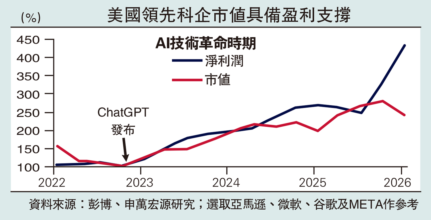 　　圖：美國領先科企市值具備盈利支撐
