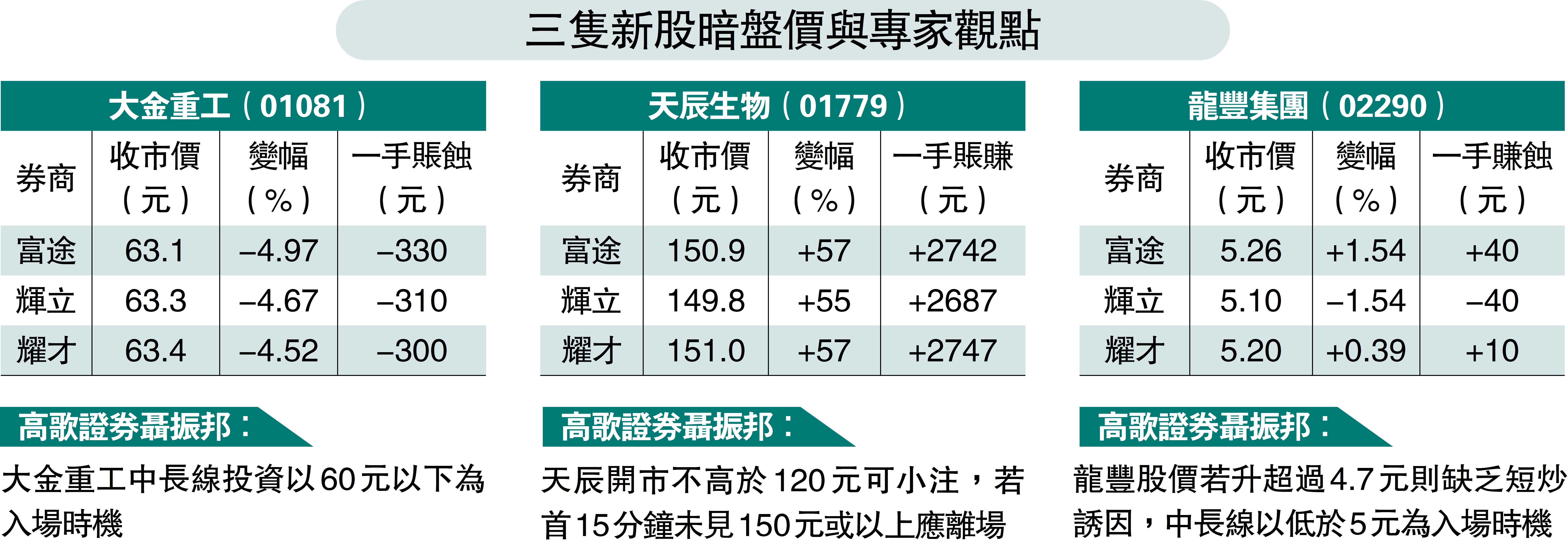 　　圖：三隻新股暗盤價與專家觀點。