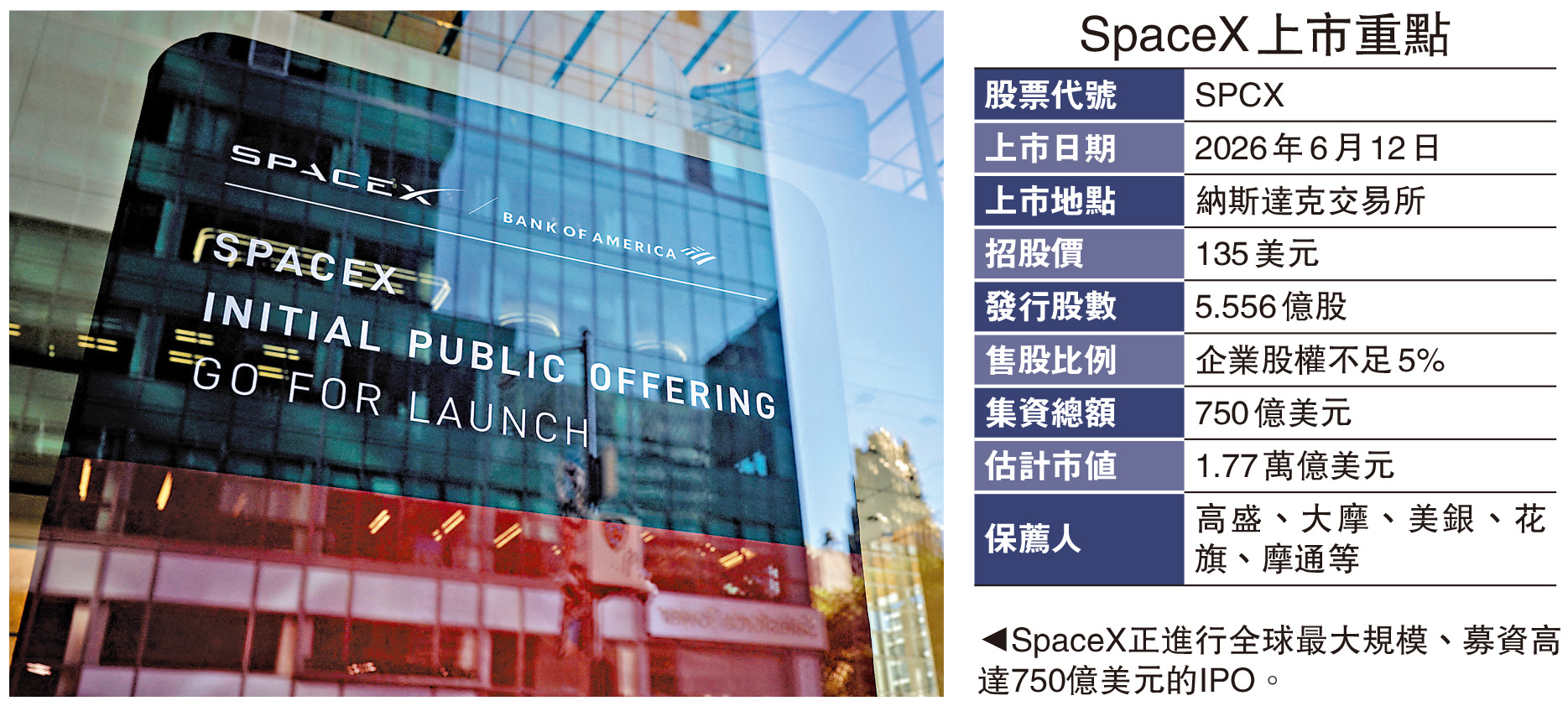 　　圖：SpaceX正進行全球最大規模、募資高達750億美元的IPO。
