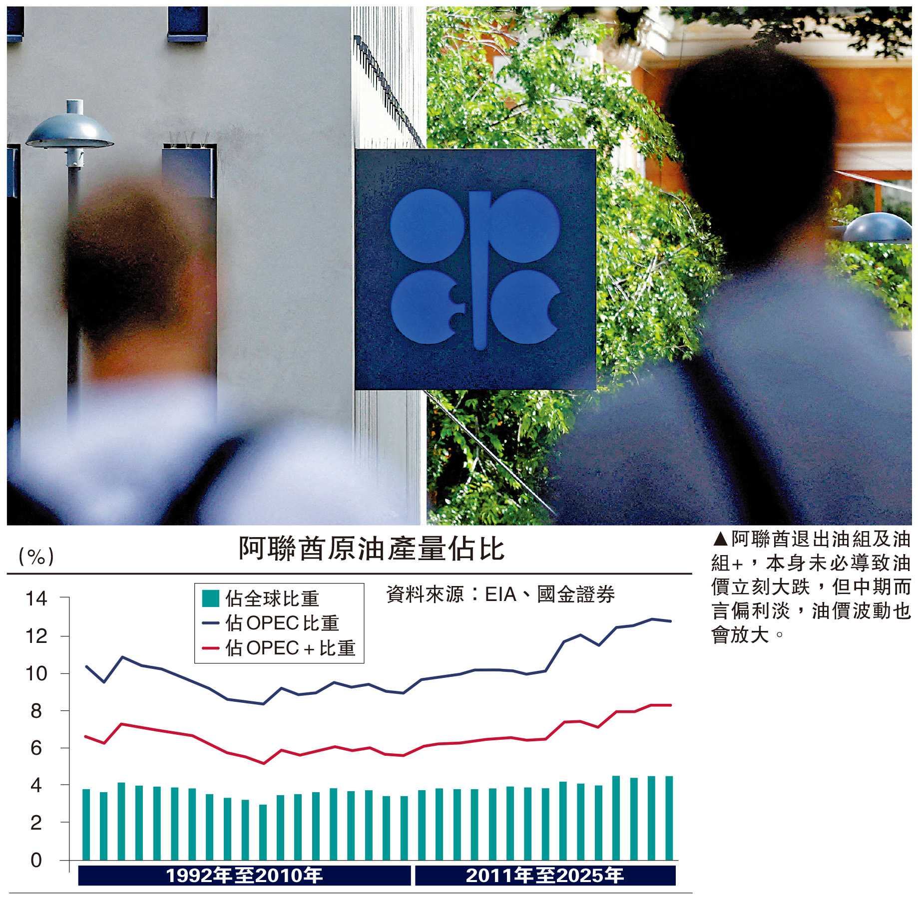 　　圖：阿聯酋退出油組及油組+，本身未必導致油價立刻大跌，但中期而言偏利淡，油價波動也會放大。