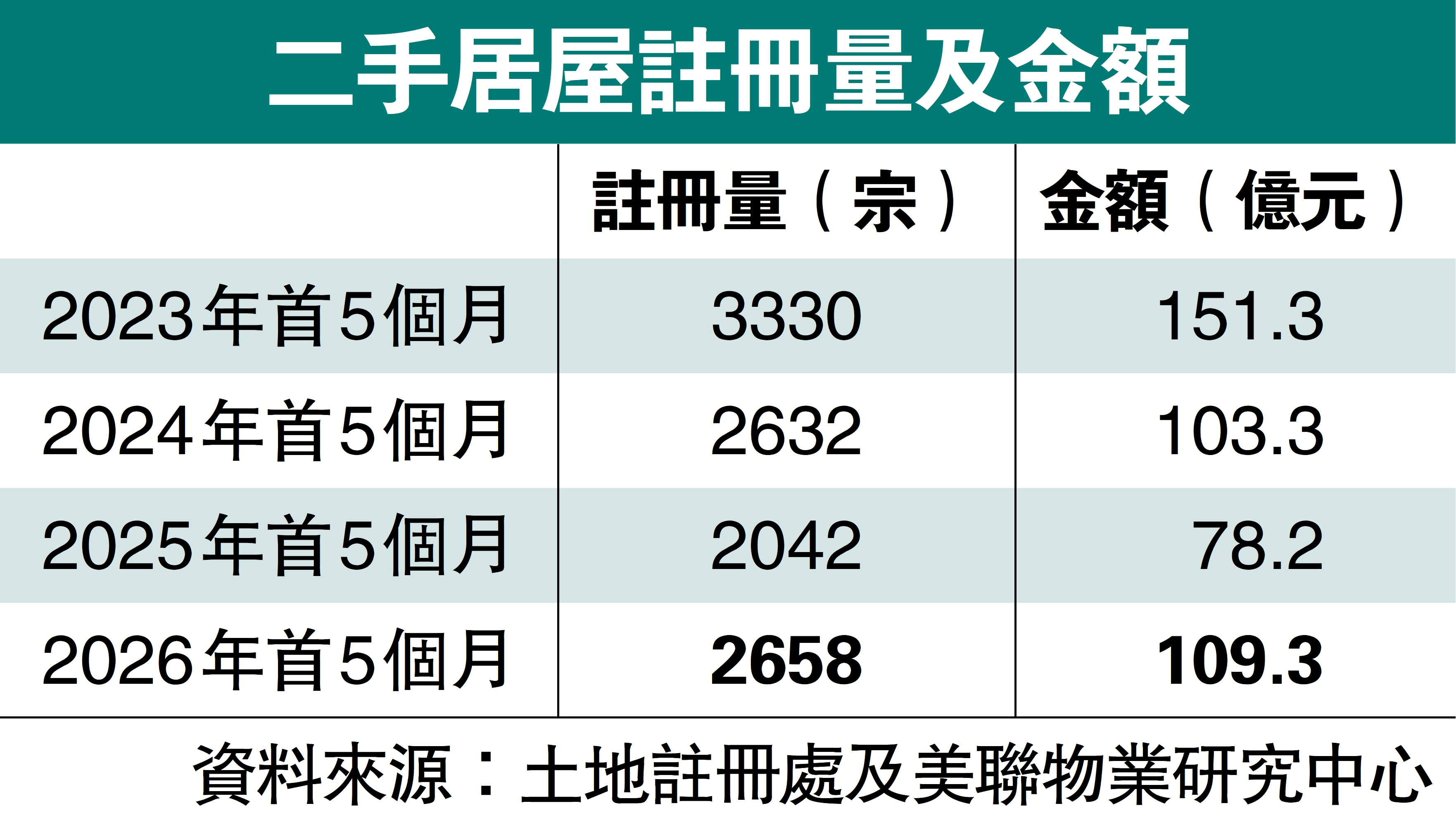 　　圖：二手居屋註冊量及金額