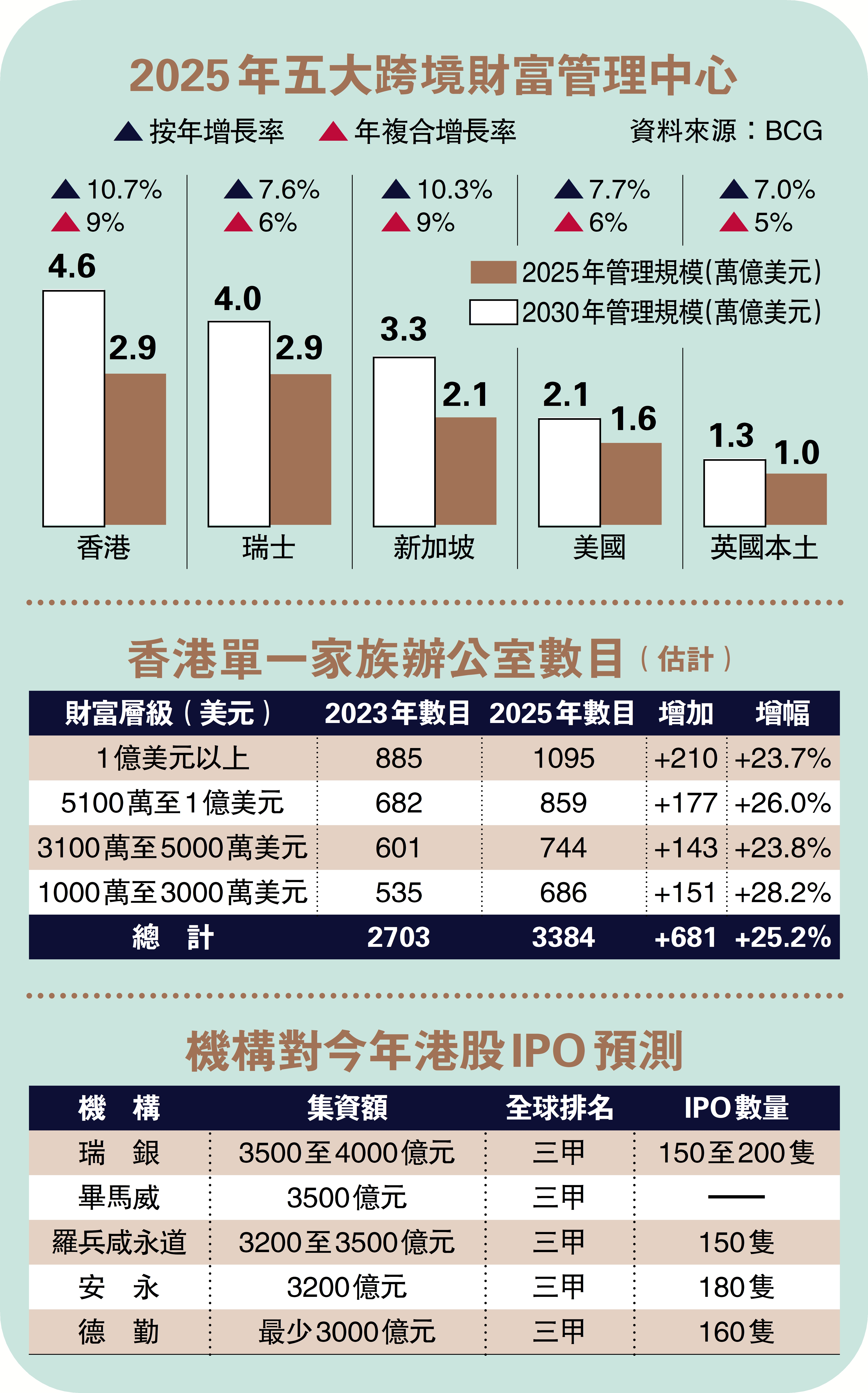 　　圖：「新資本投資者入境計劃」兩年成果豐。