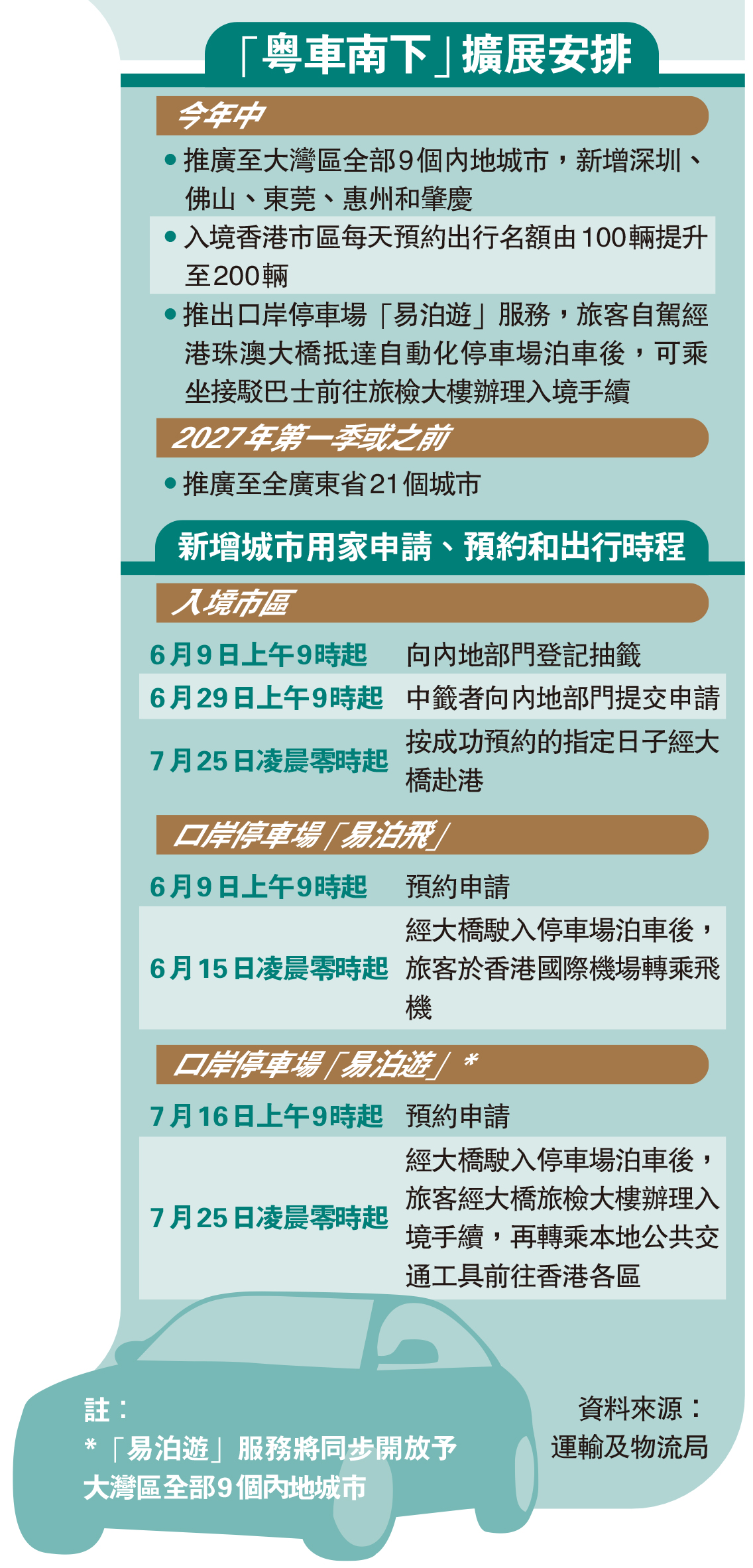 　　圖：「粵車南下」擴展安排
