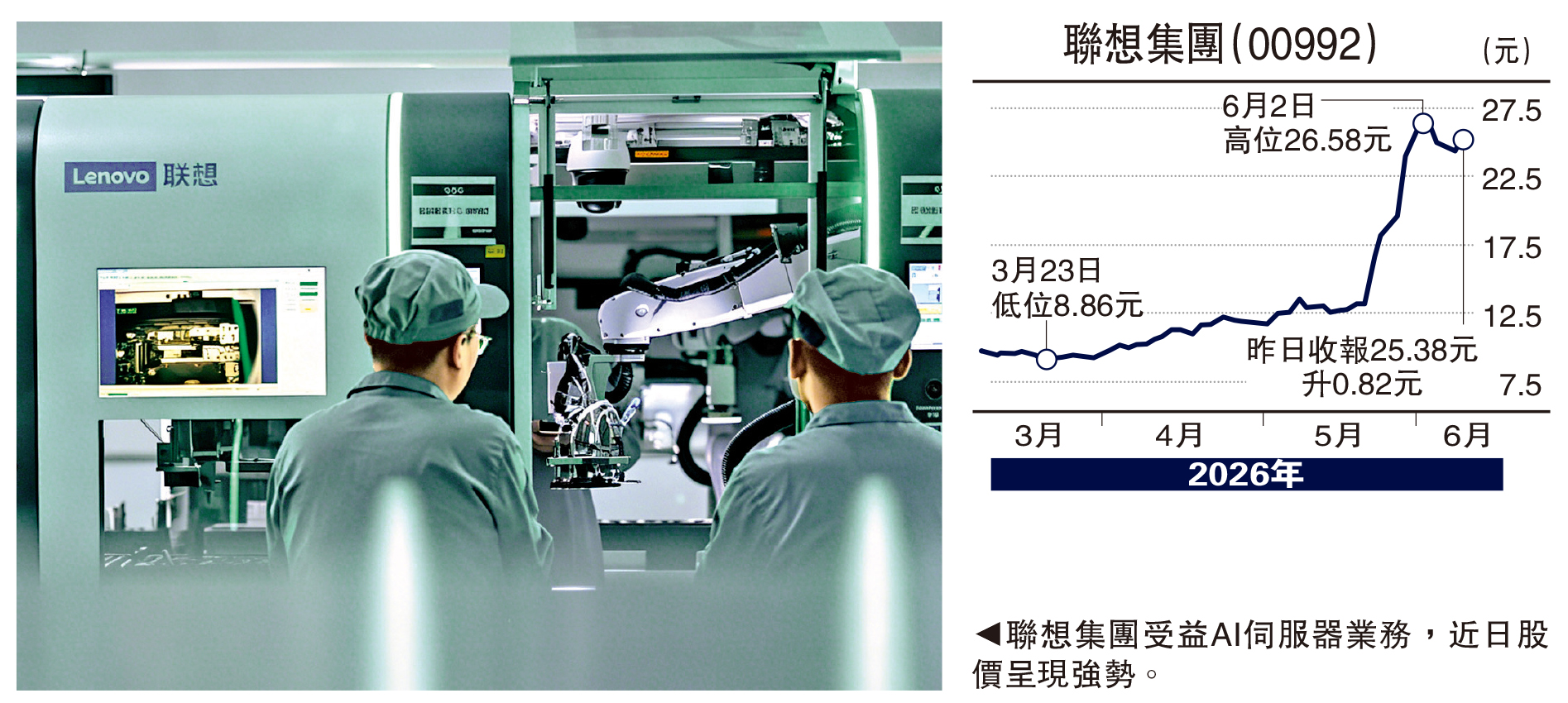 　　圖：聯想集團受益AI伺服器業務，近日股價呈現強勢。