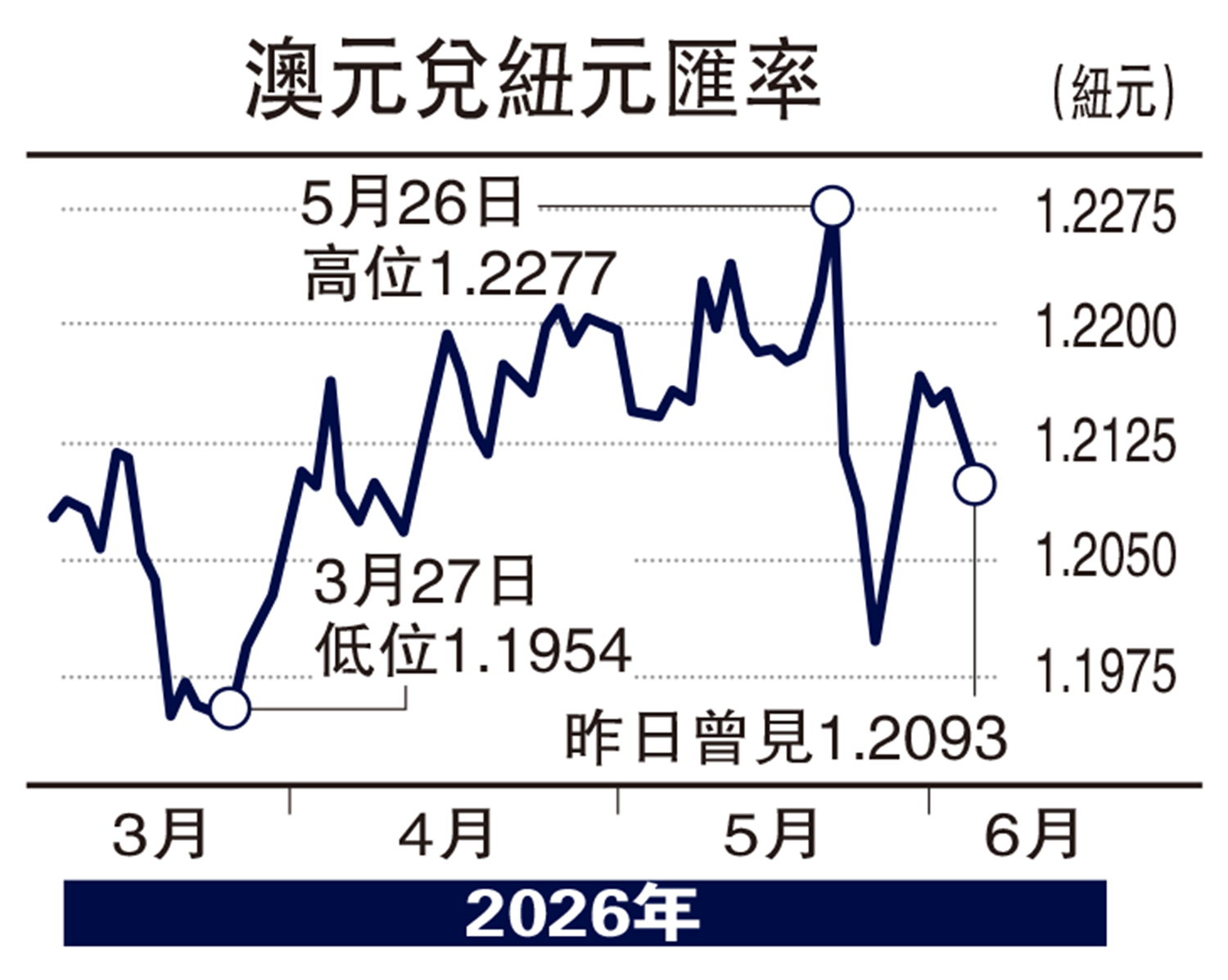 　　圖：澳元兌紐元匯率