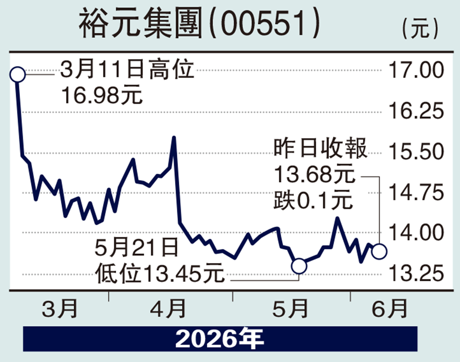 　　圖：裕元集團（00551）