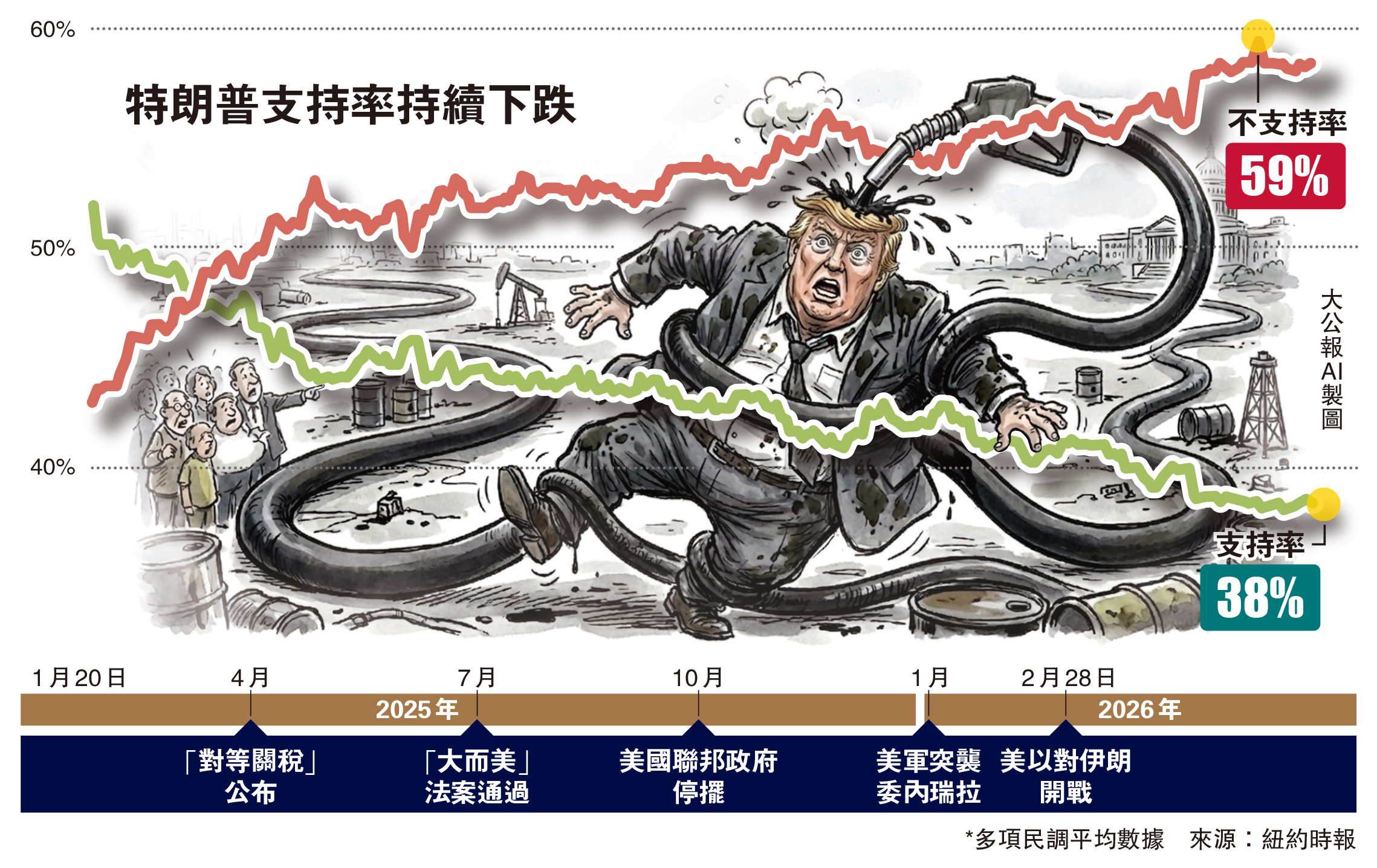 　　圖：特朗普支持率持續下跌