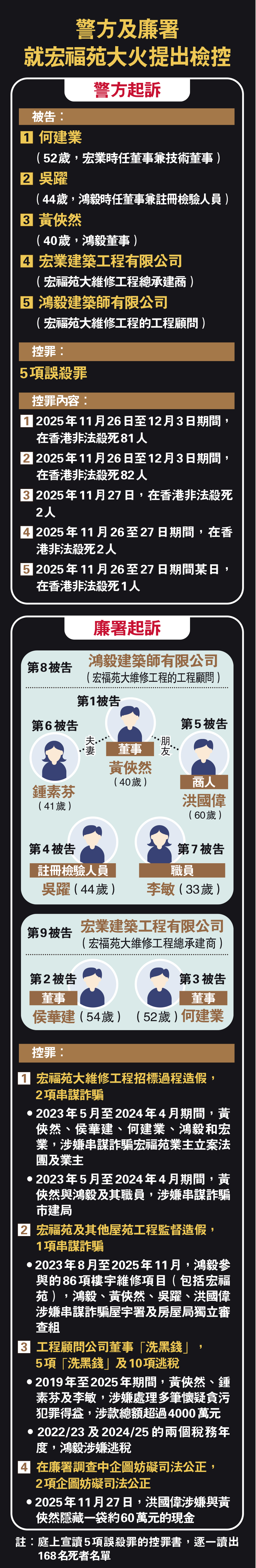 　　圖：警方及廉署就宏福苑大火提出檢控