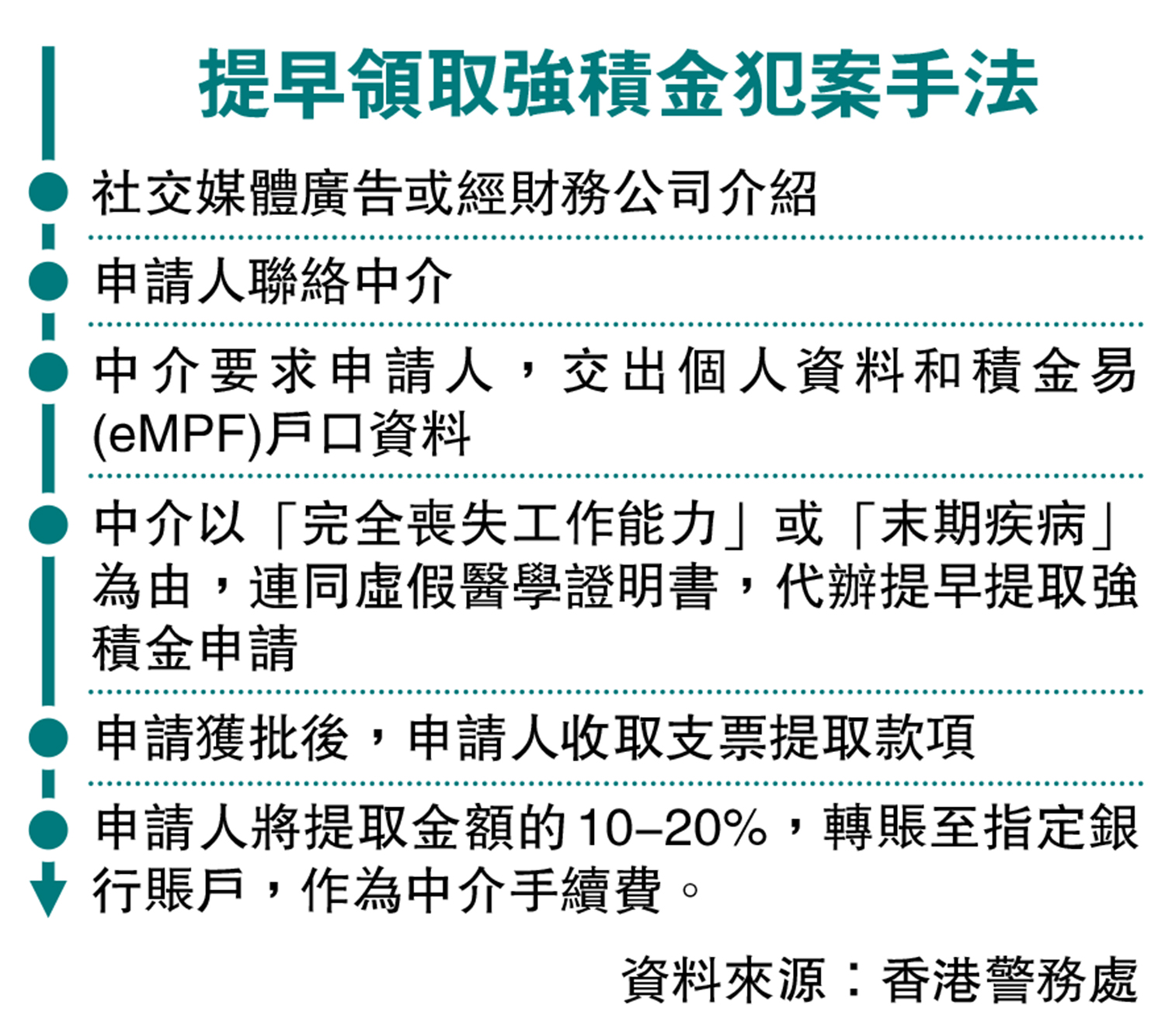 　　圖：提早領取強積金犯案手法。