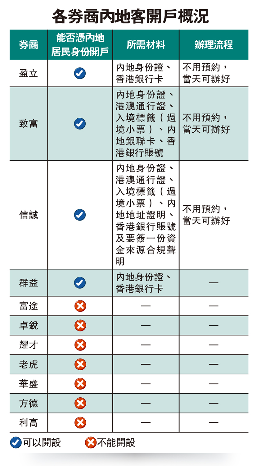 　　圖：各券商內地客開戶概況